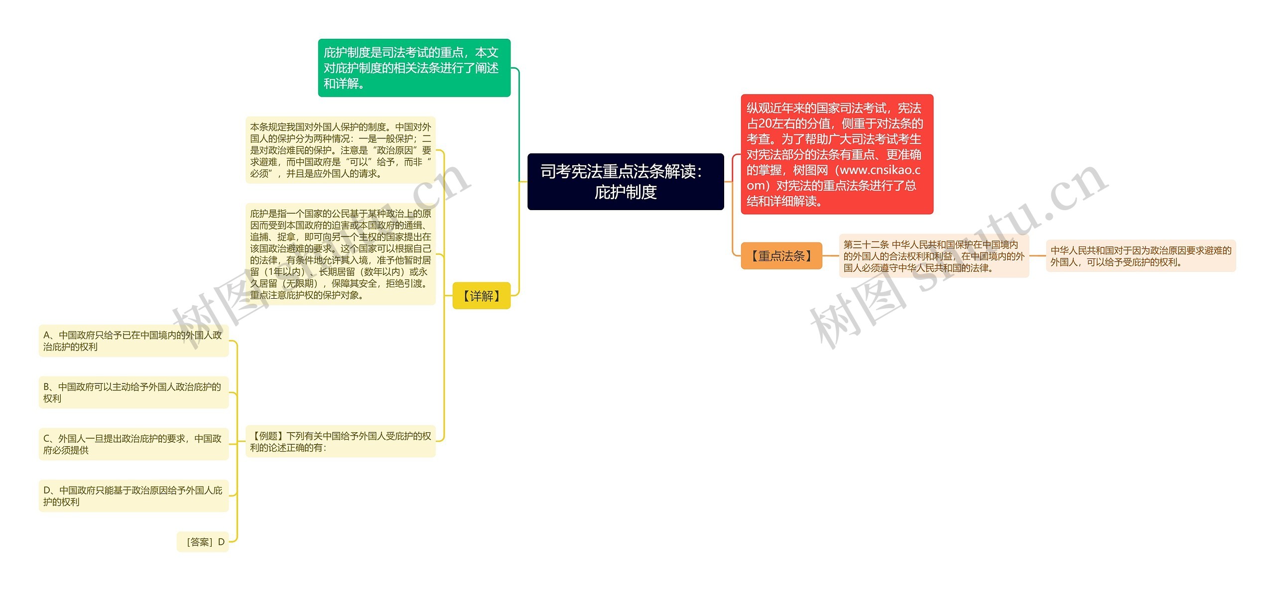 司考宪法重点法条解读：庇护制度思维导图