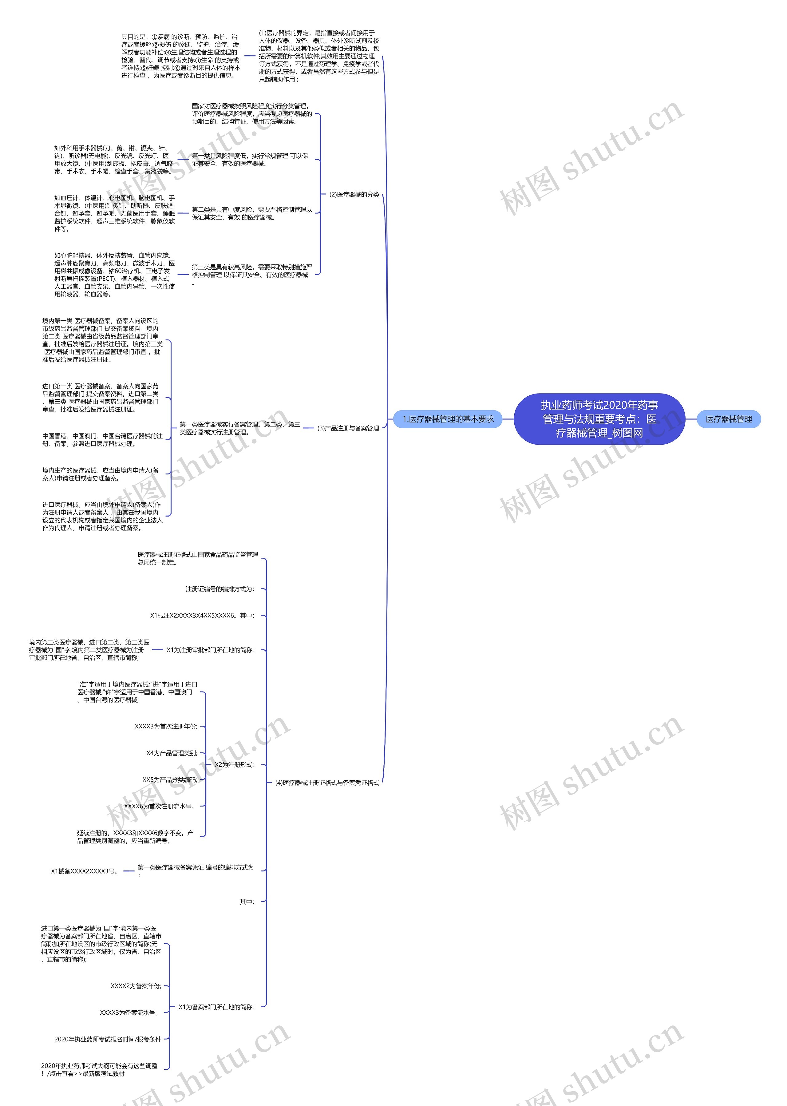 执业药师考试2020年药事管理与法规重要考点：医疗器械管理思维导图