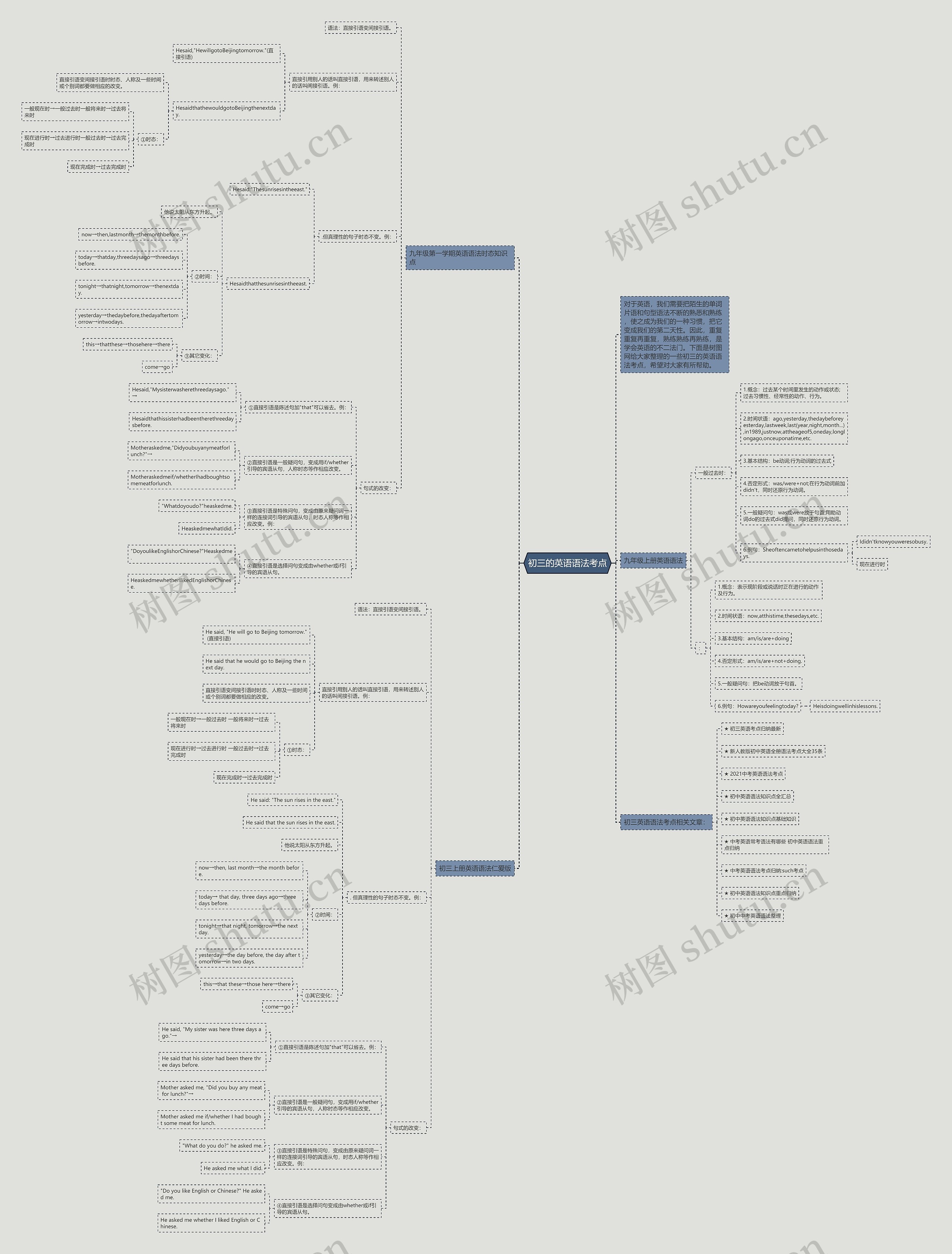 初三的英语语法考点思维导图
