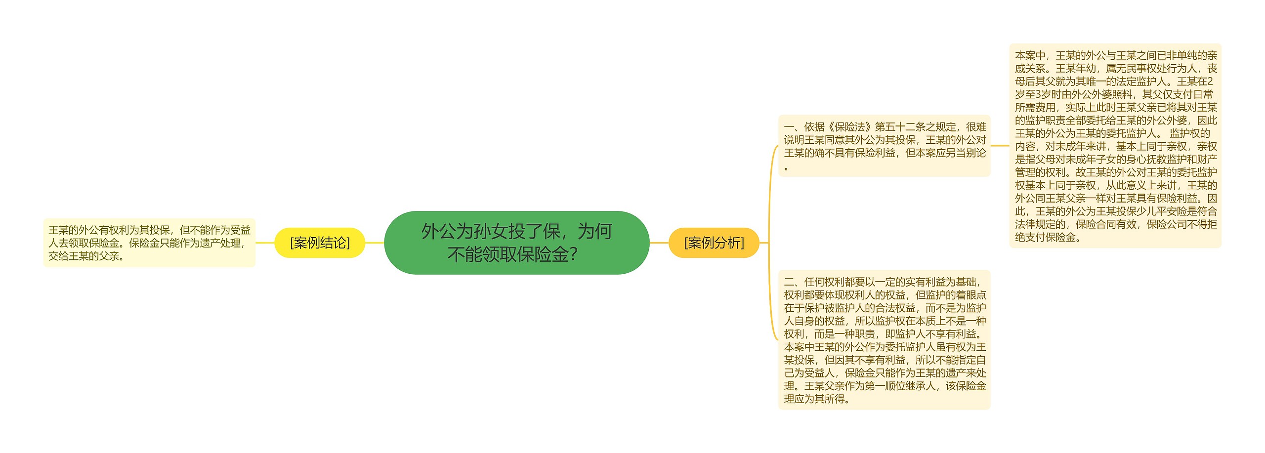 外公为孙女投了保，为何不能领取保险金？思维导图