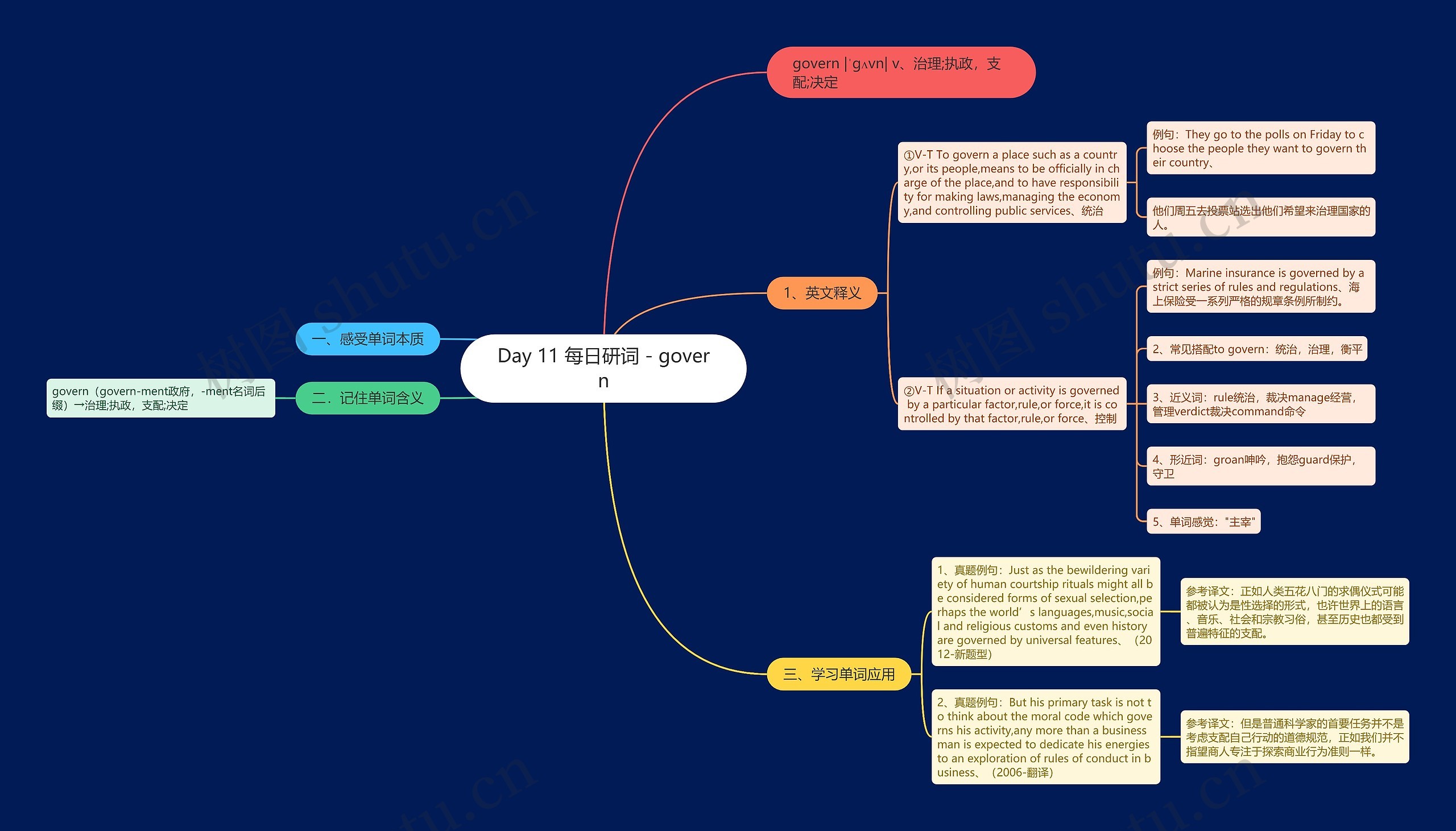 Day 11 每日研词 - govern思维导图