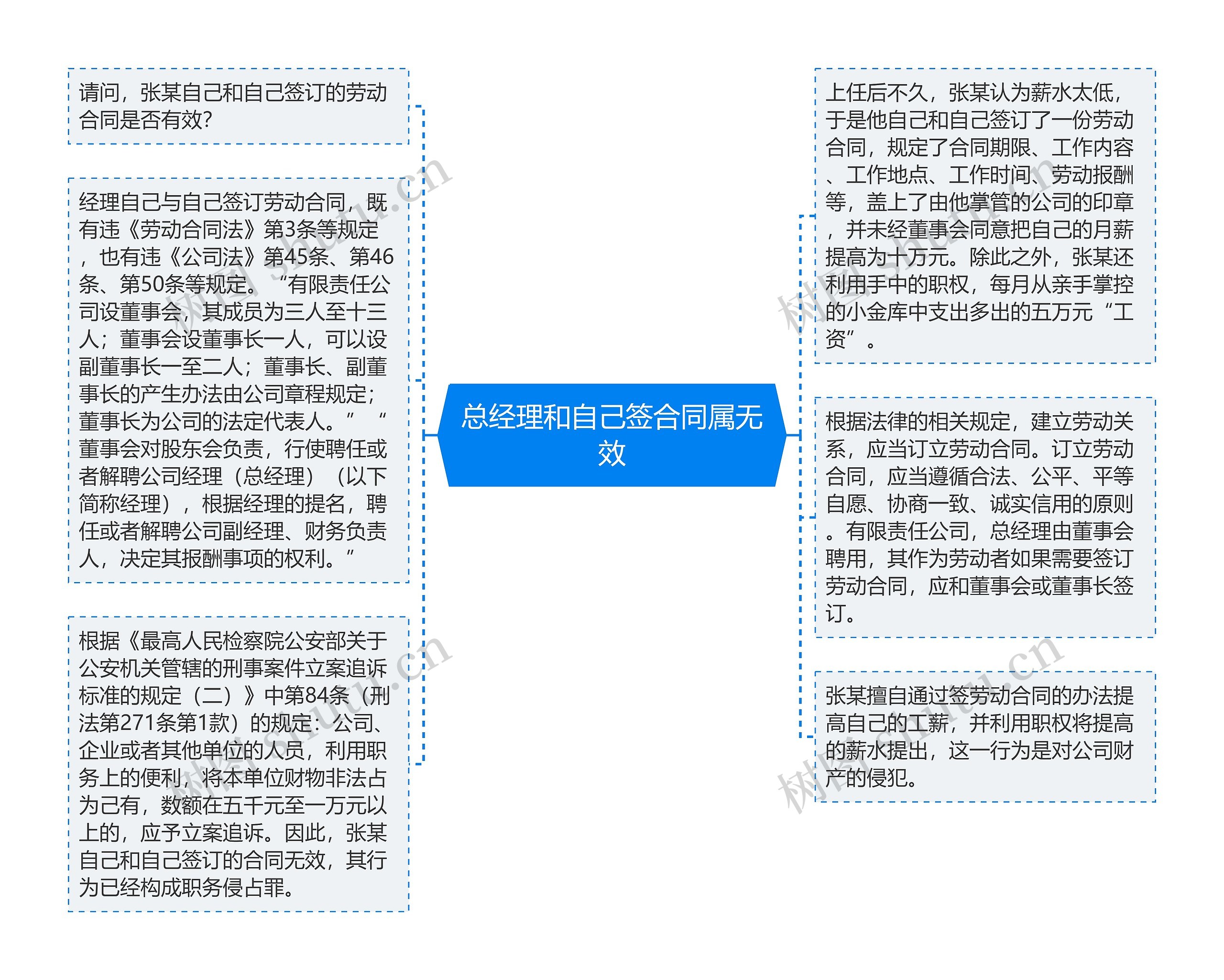 总经理和自己签合同属无效