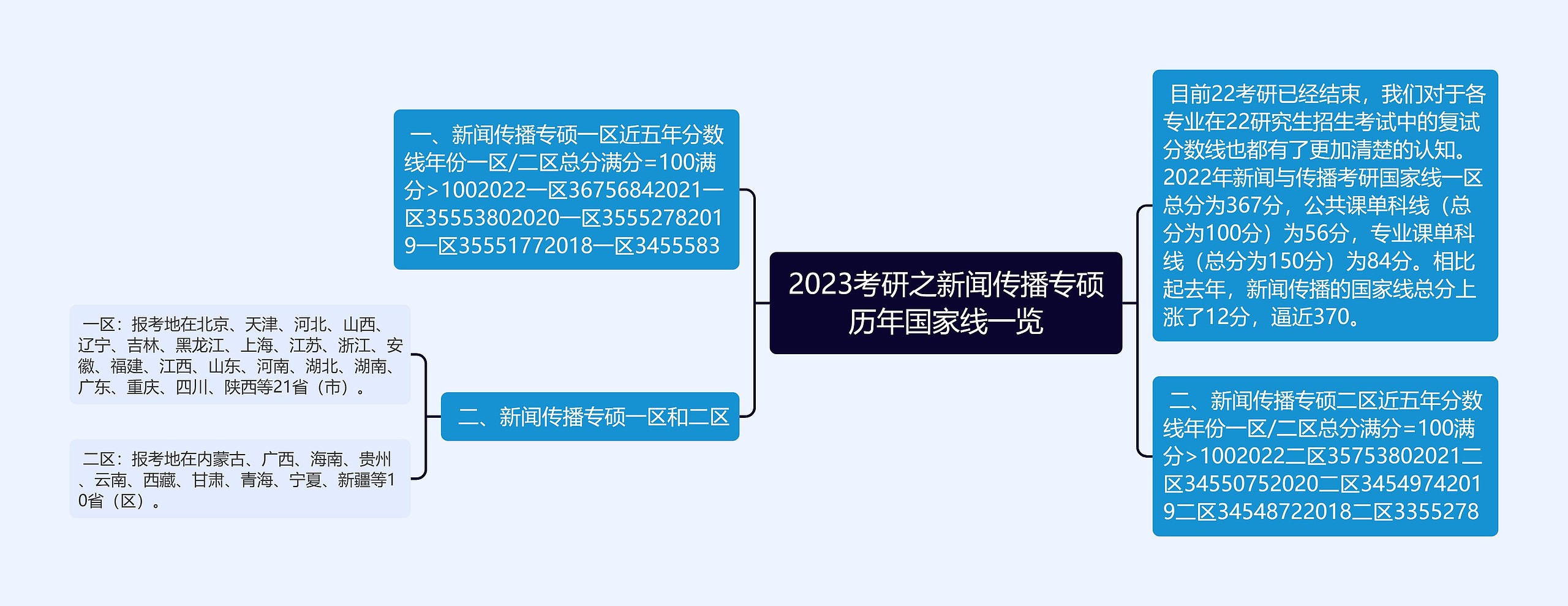 2023考研之新闻传播专硕历年国家线一览