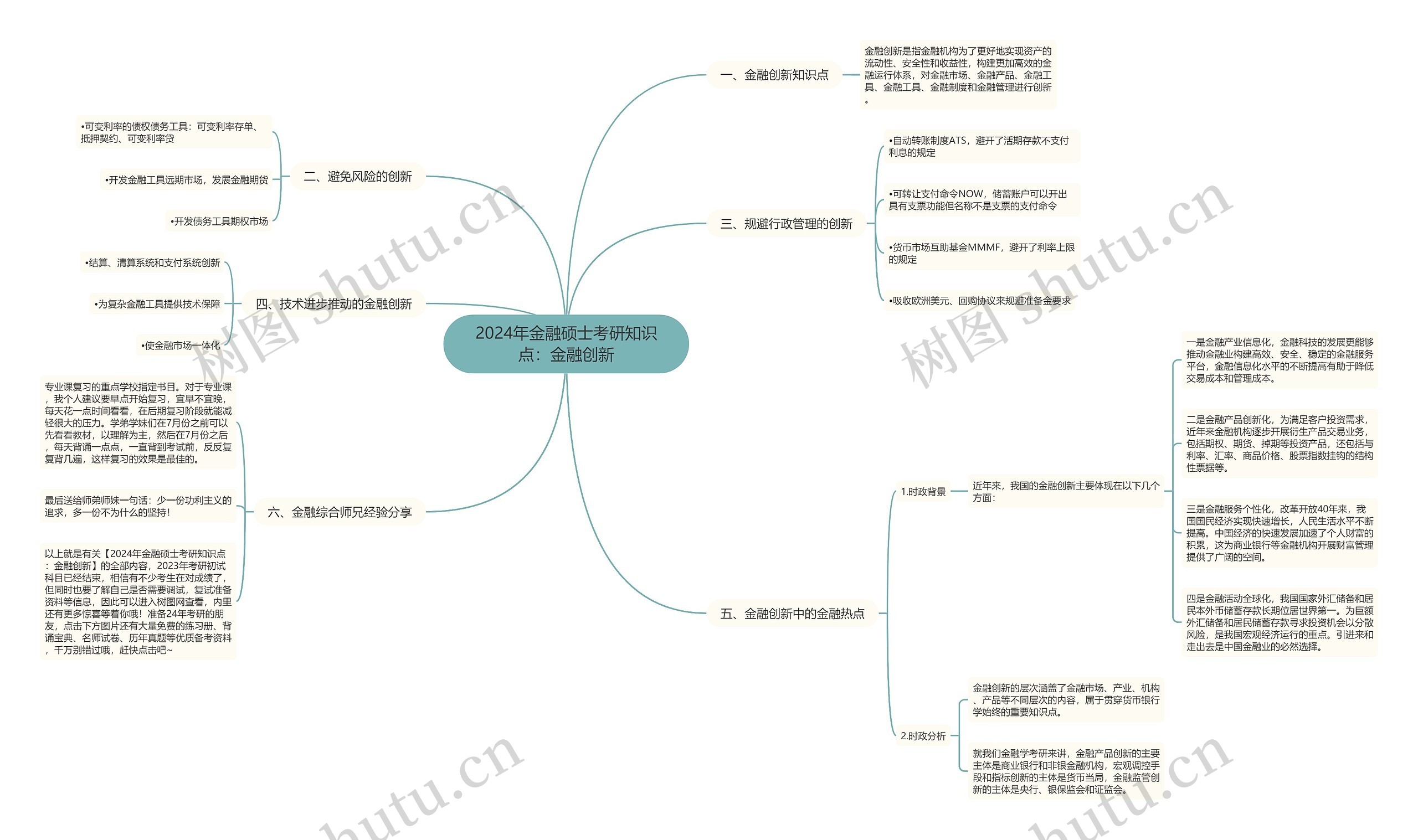 2024年金融硕士考研知识点：金融创新思维导图