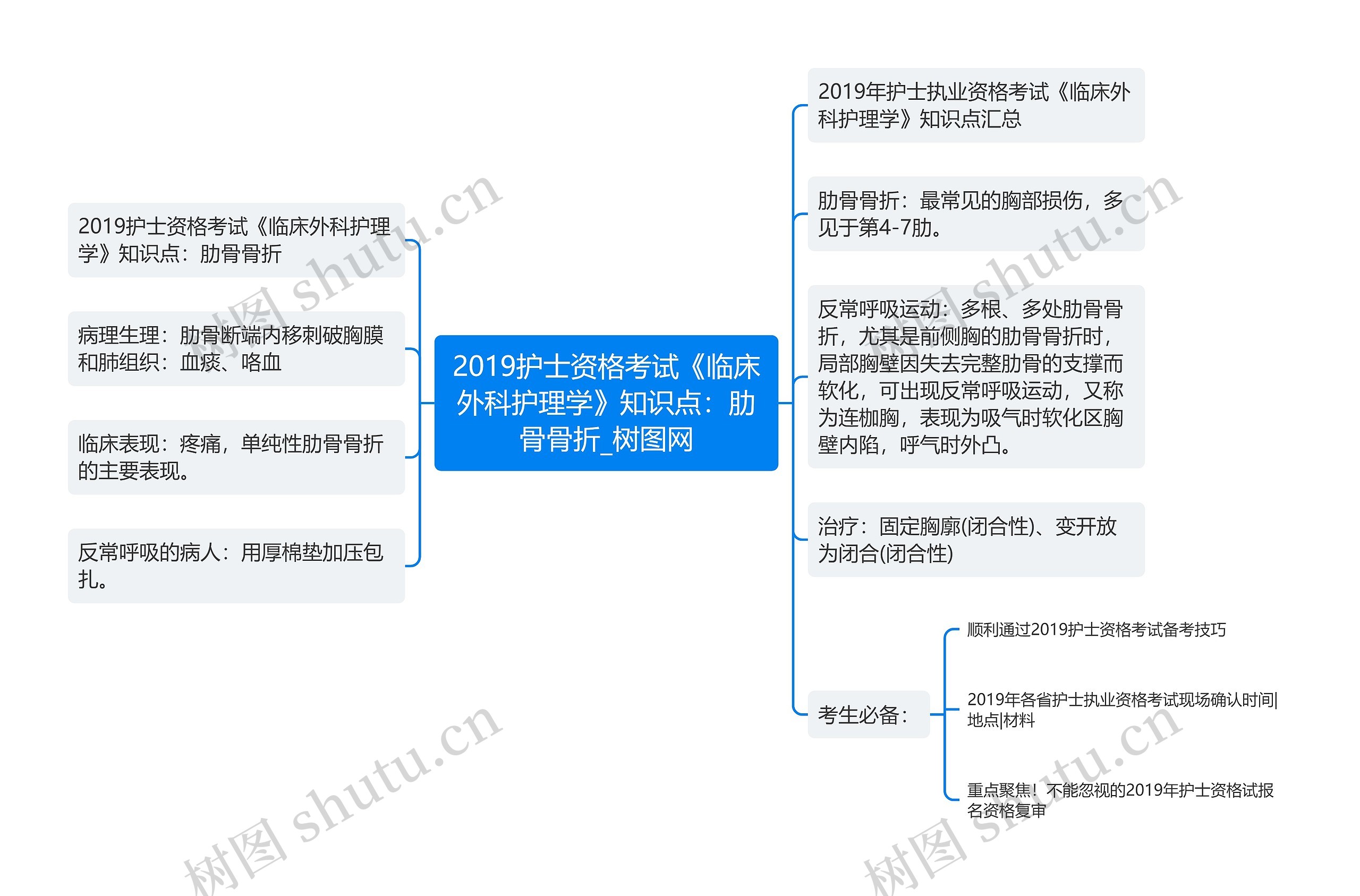 2019护士资格考试《临床外科护理学》知识点：肋骨骨折思维导图