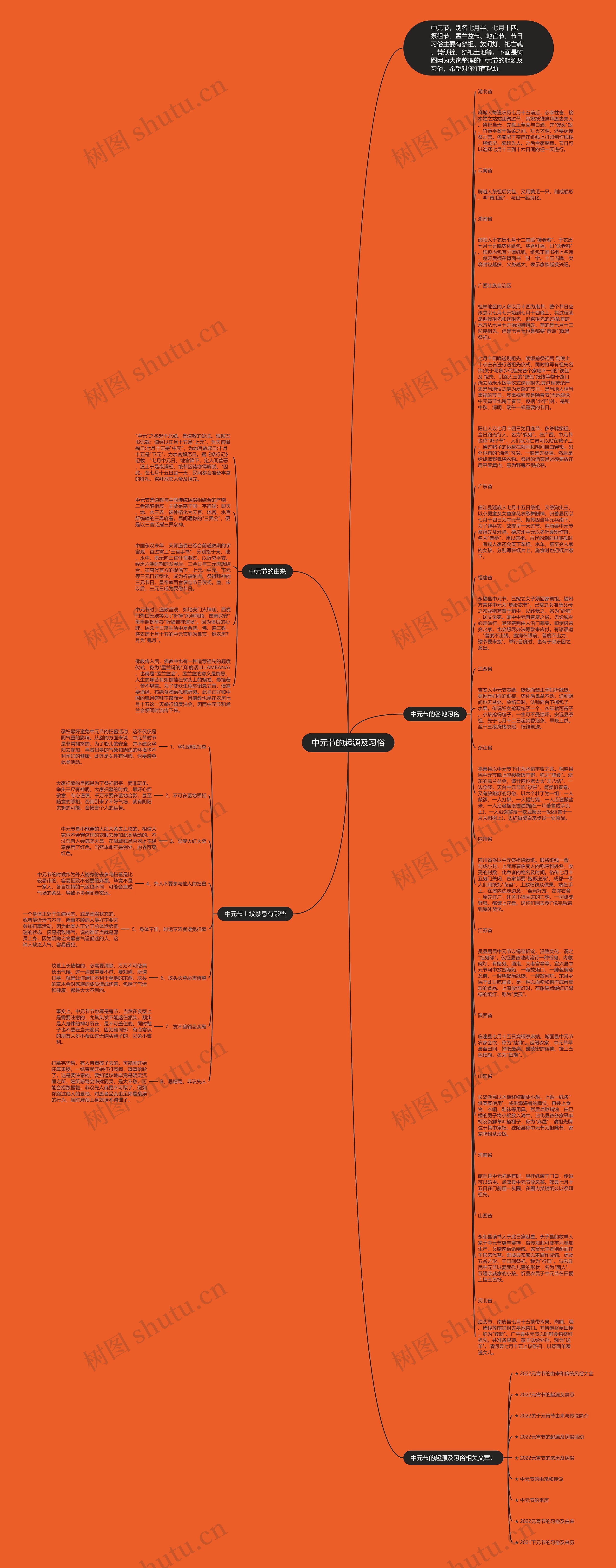 中元节的起源及习俗思维导图