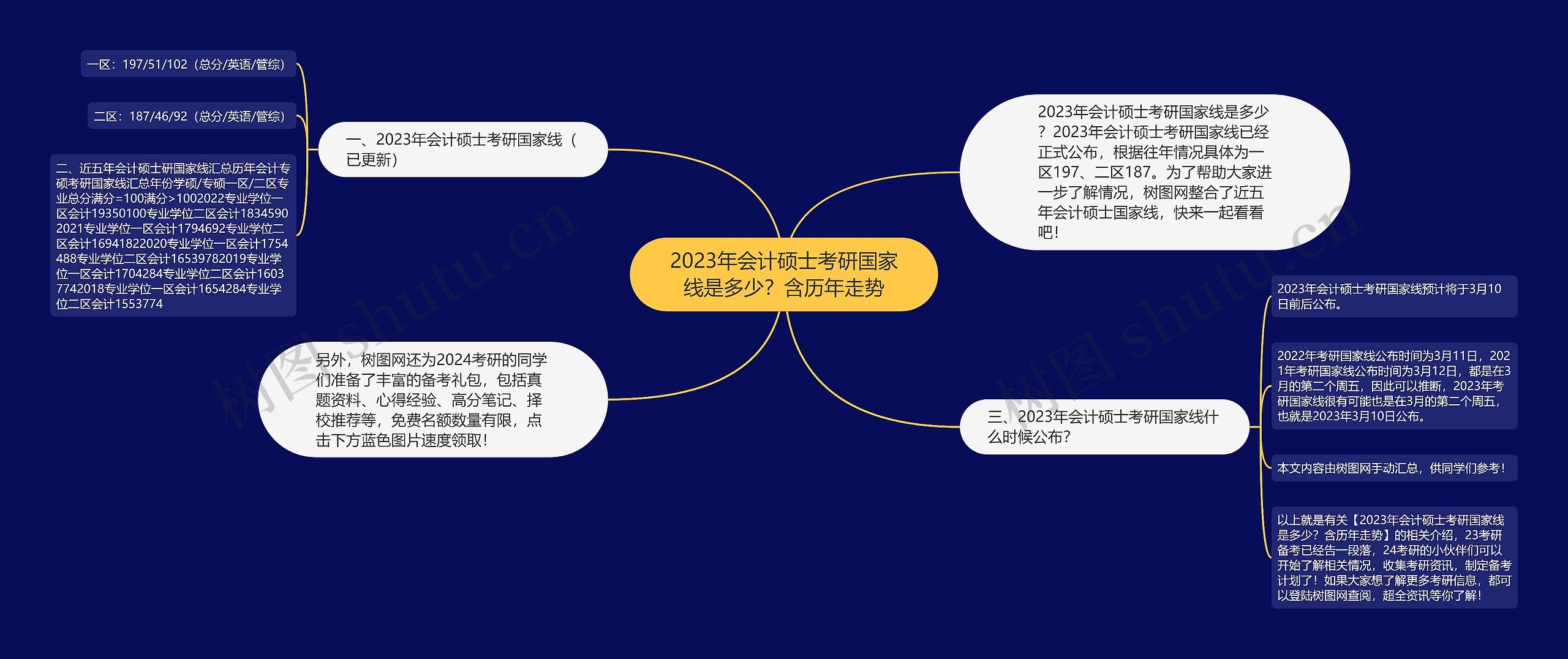 2023年会计硕士考研国家线是多少？含历年走势思维导图