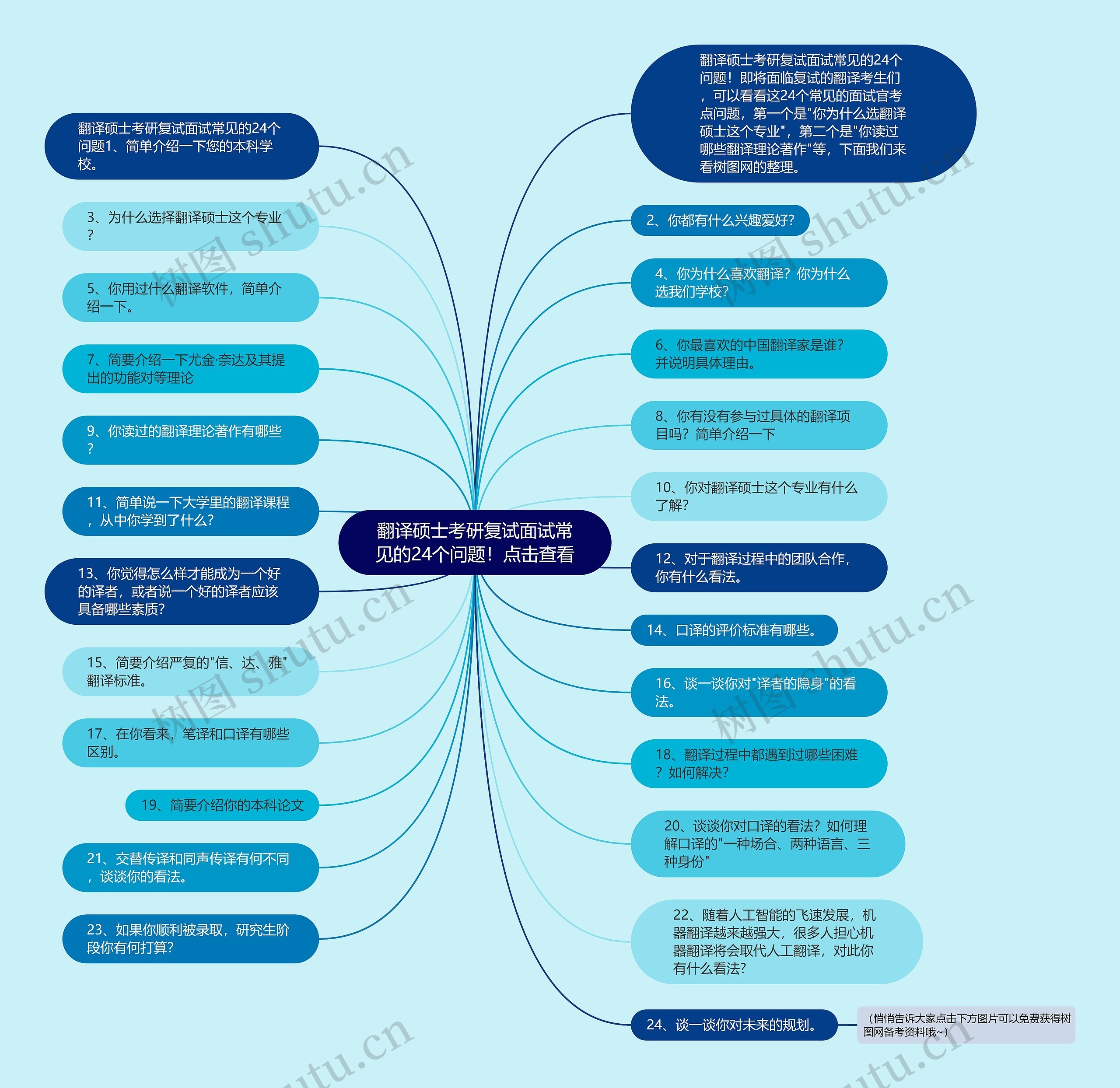 翻译硕士考研复试面试常见的24个问题！点击查看思维导图