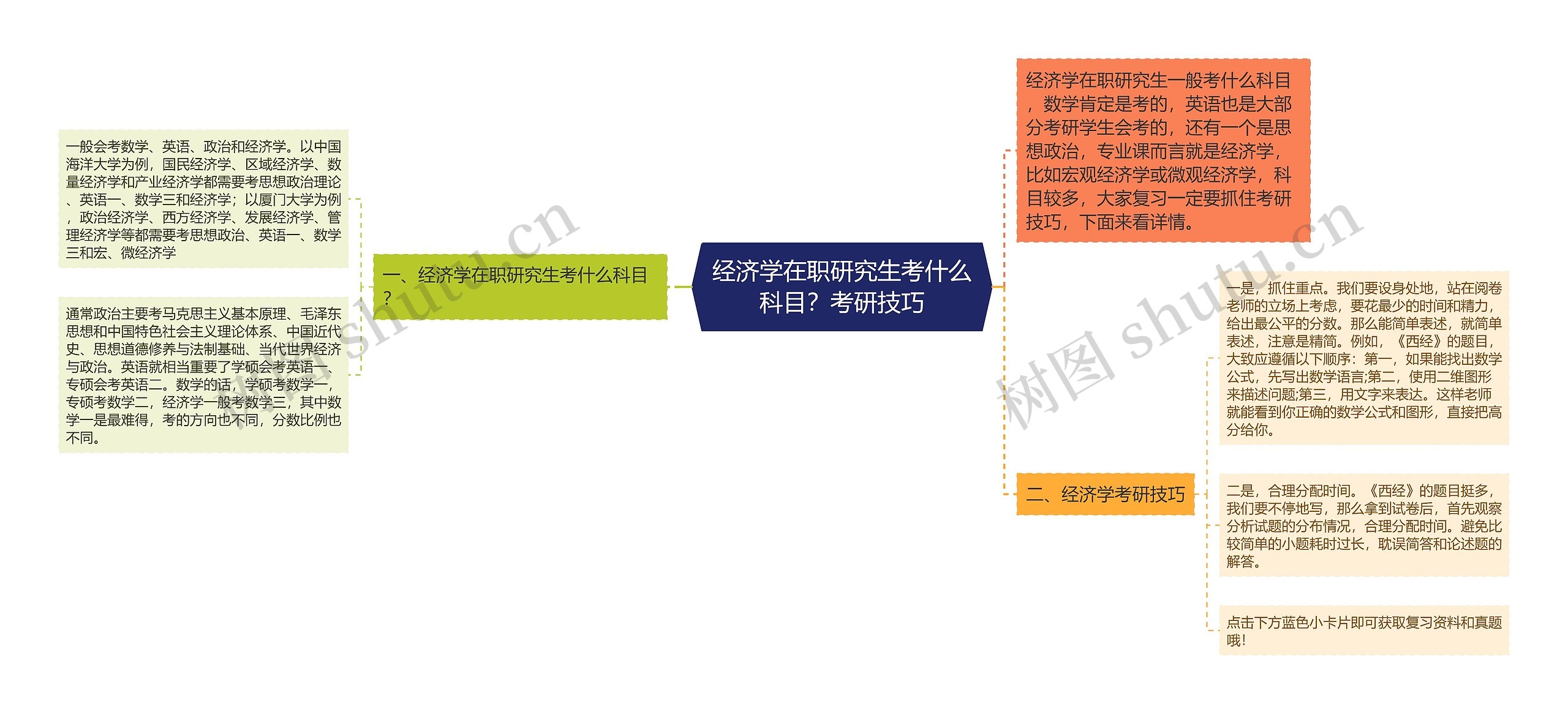 经济学在职研究生考什么科目？考研技巧