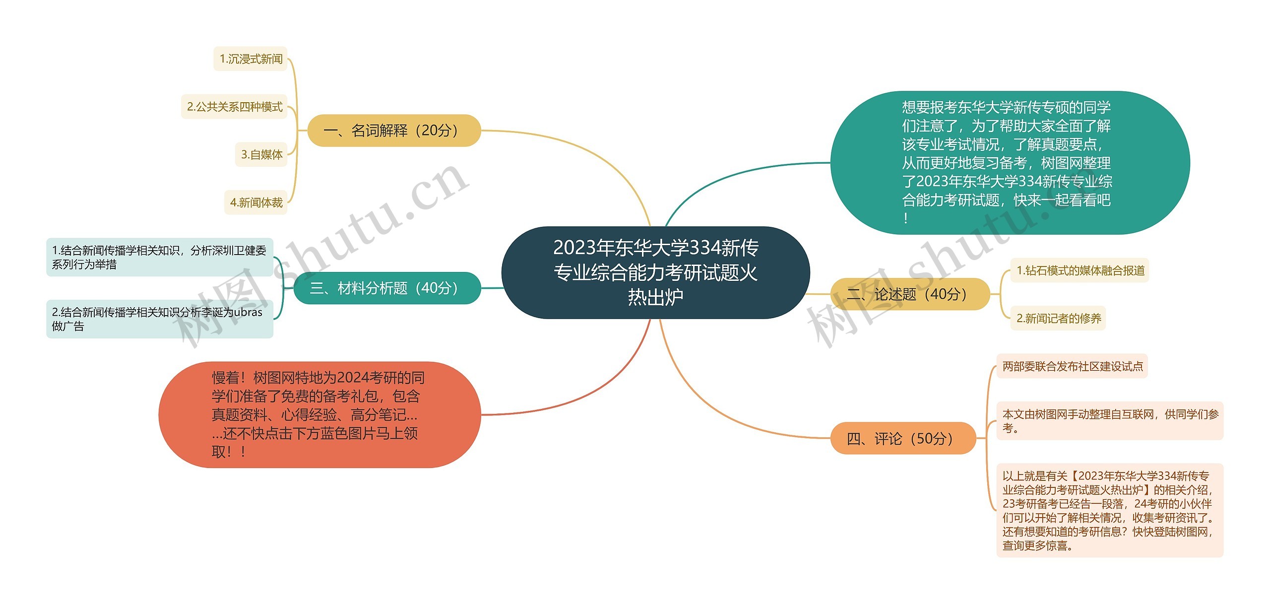 2023年东华大学334新传专业综合能力考研试题火热出炉思维导图