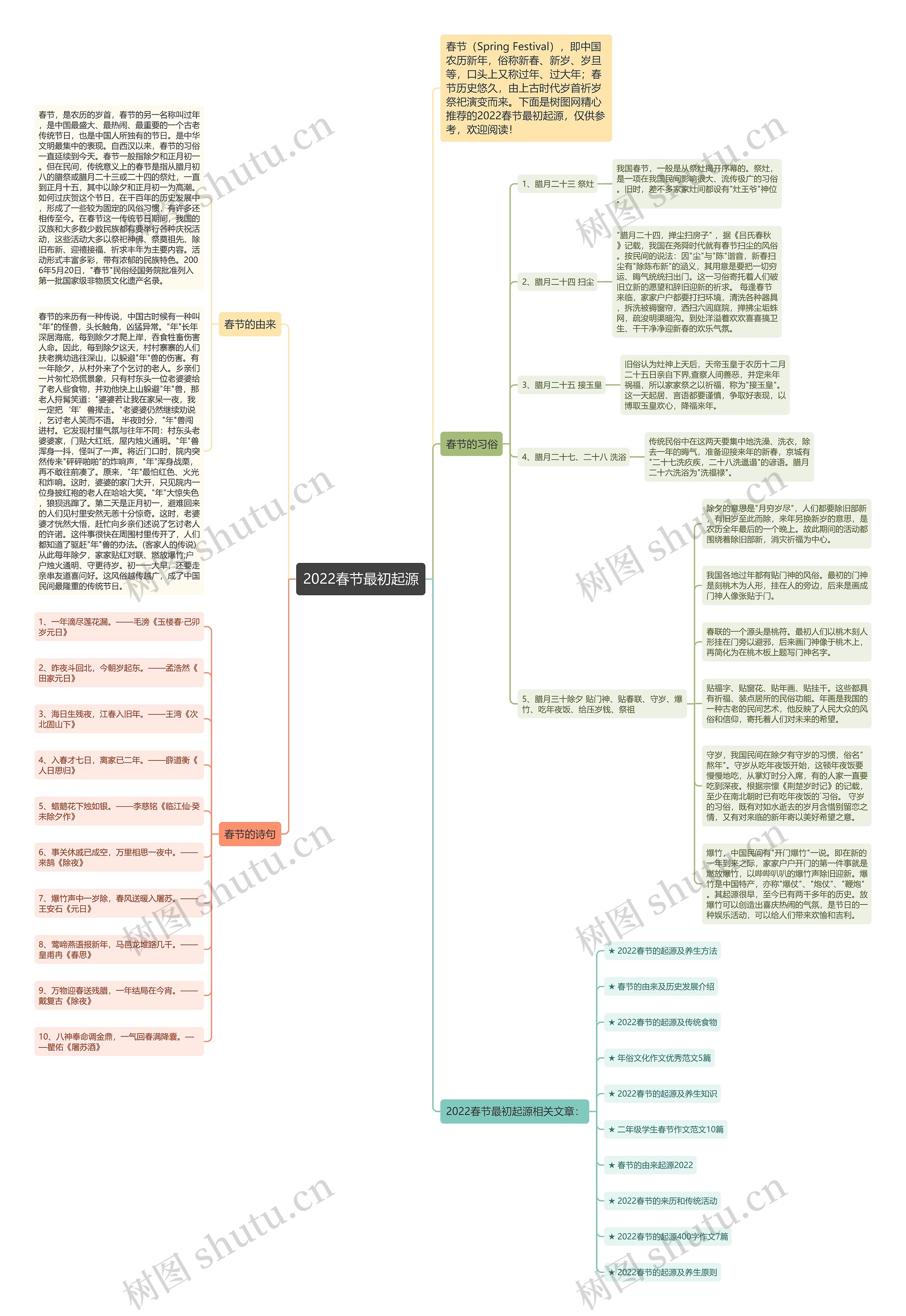 2022春节最初起源思维导图