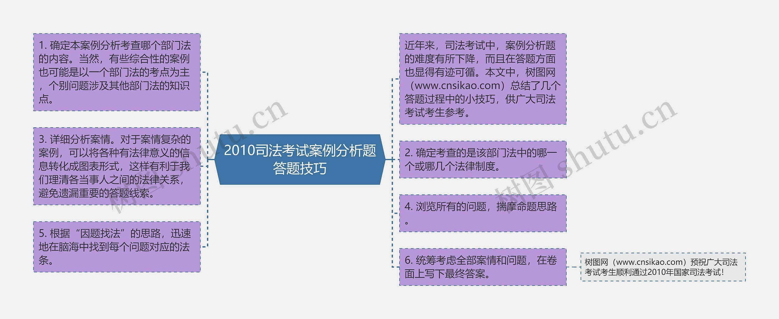 2010司法考试案例分析题答题技巧