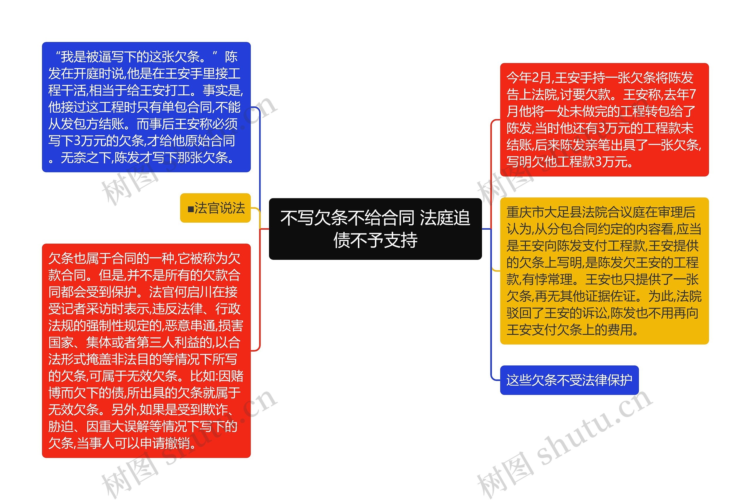 不写欠条不给合同 法庭追债不予支持思维导图