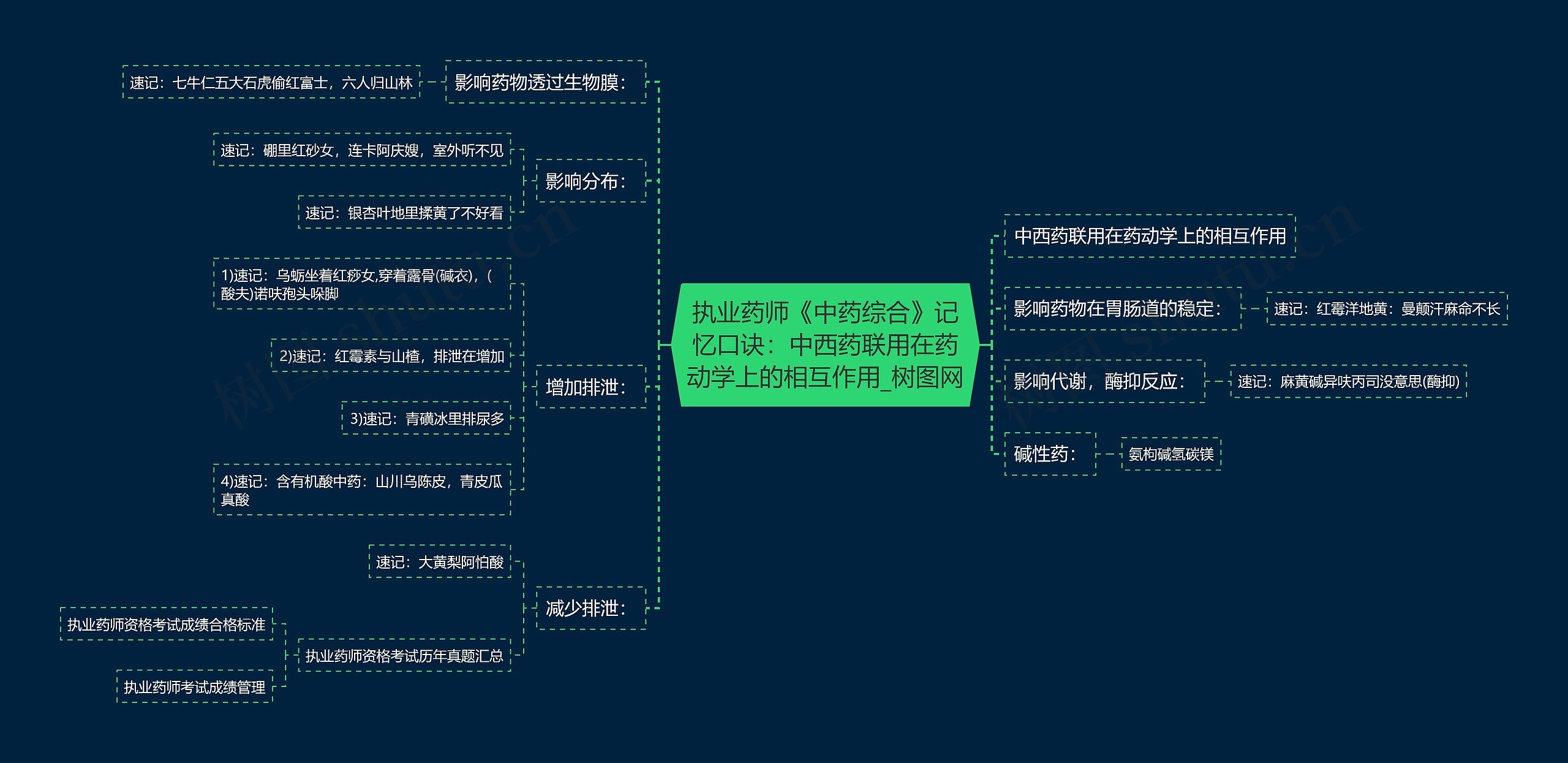 执业药师《中药综合》记忆口诀：中西药联用在药动学上的相互作用思维导图