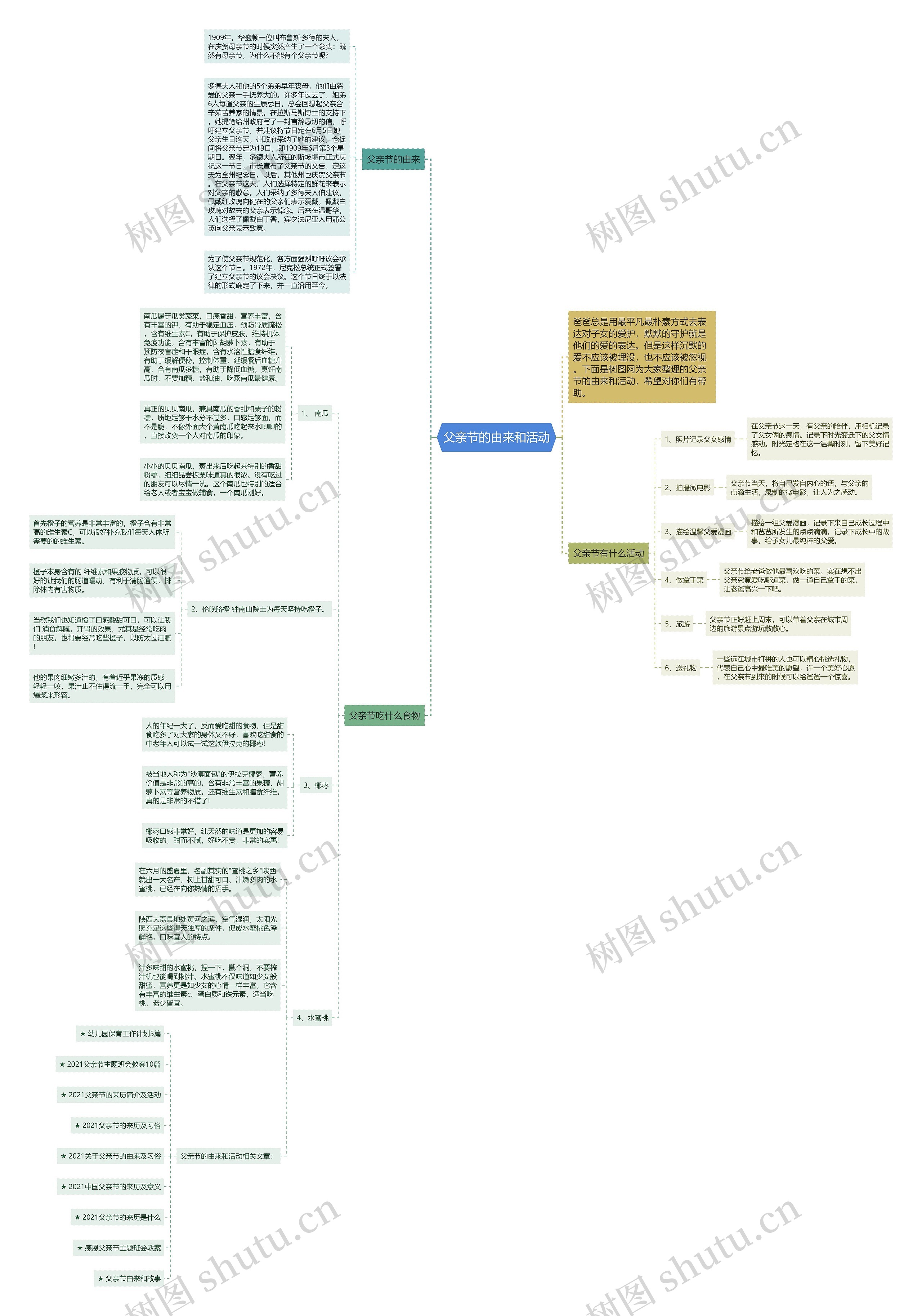 父亲节的由来和活动思维导图