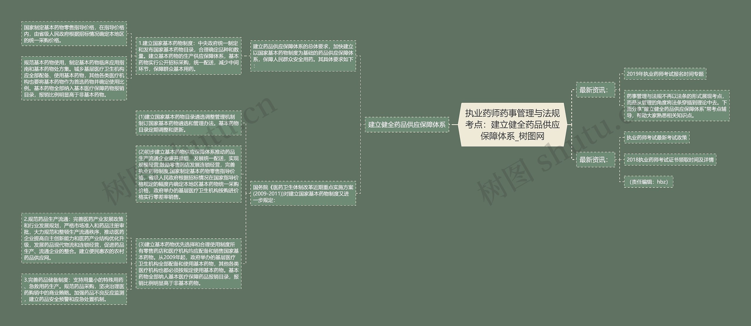 执业药师药事管理与法规考点：建立健全药品供应保障体系思维导图