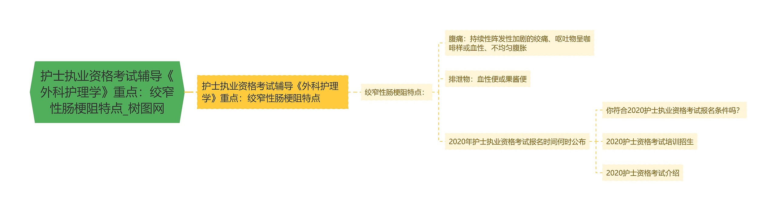 护士执业资格考试辅导《外科护理学》重点：绞窄性肠梗阻特点