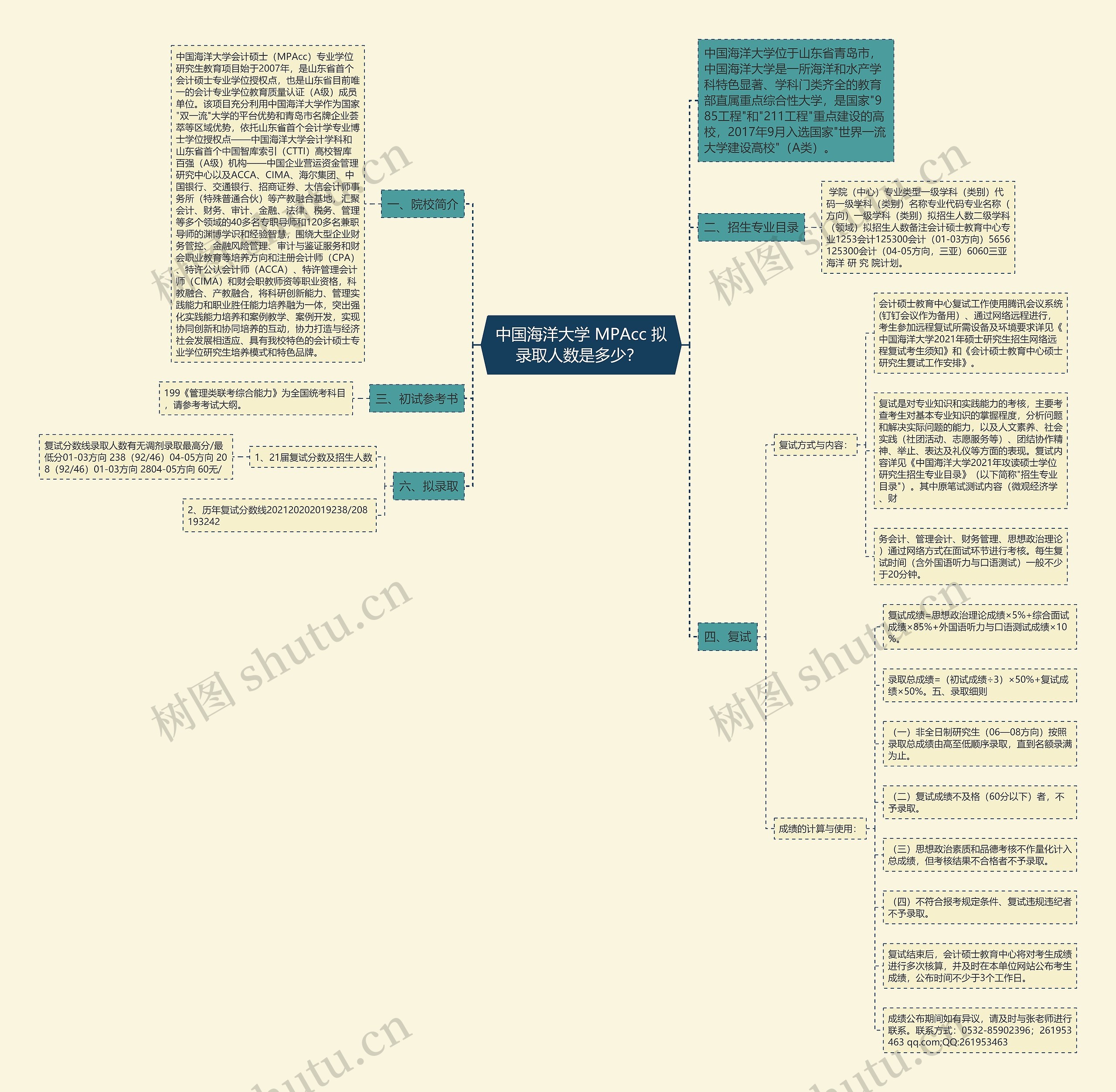 中国海洋大学 MPAcc 拟录取人数是多少？ 思维导图