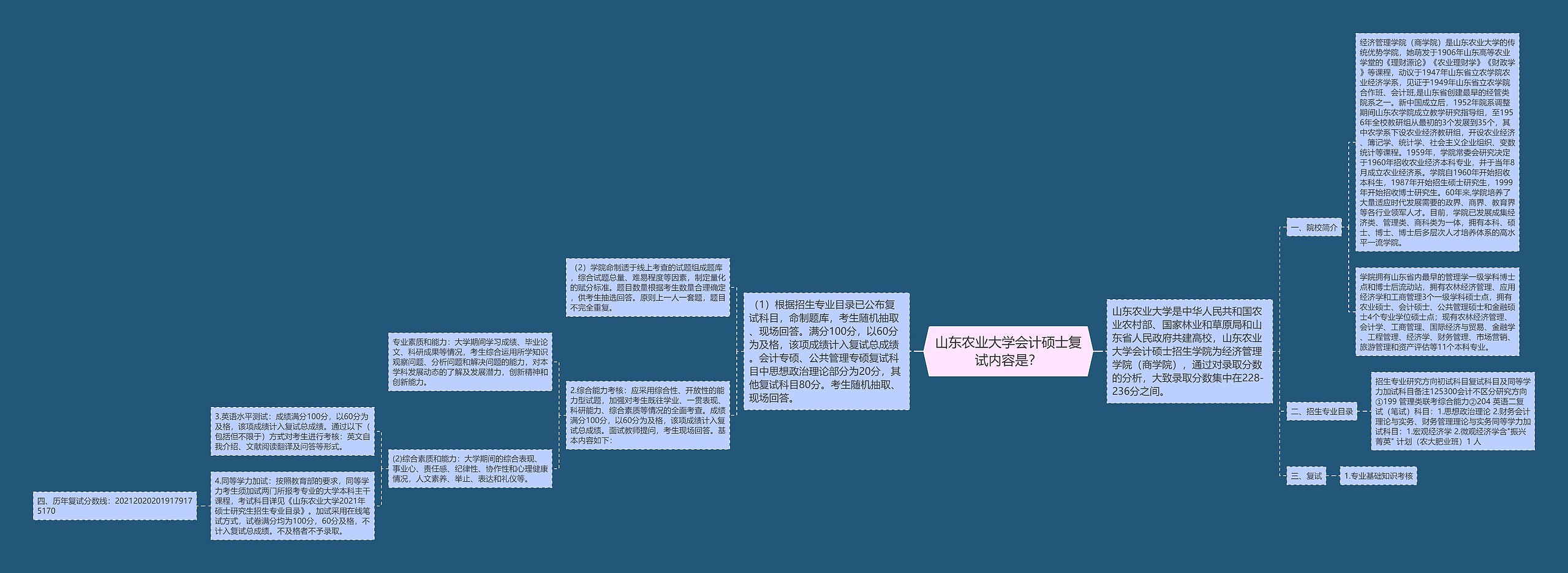 山东农业大学会计硕士复试内容是？