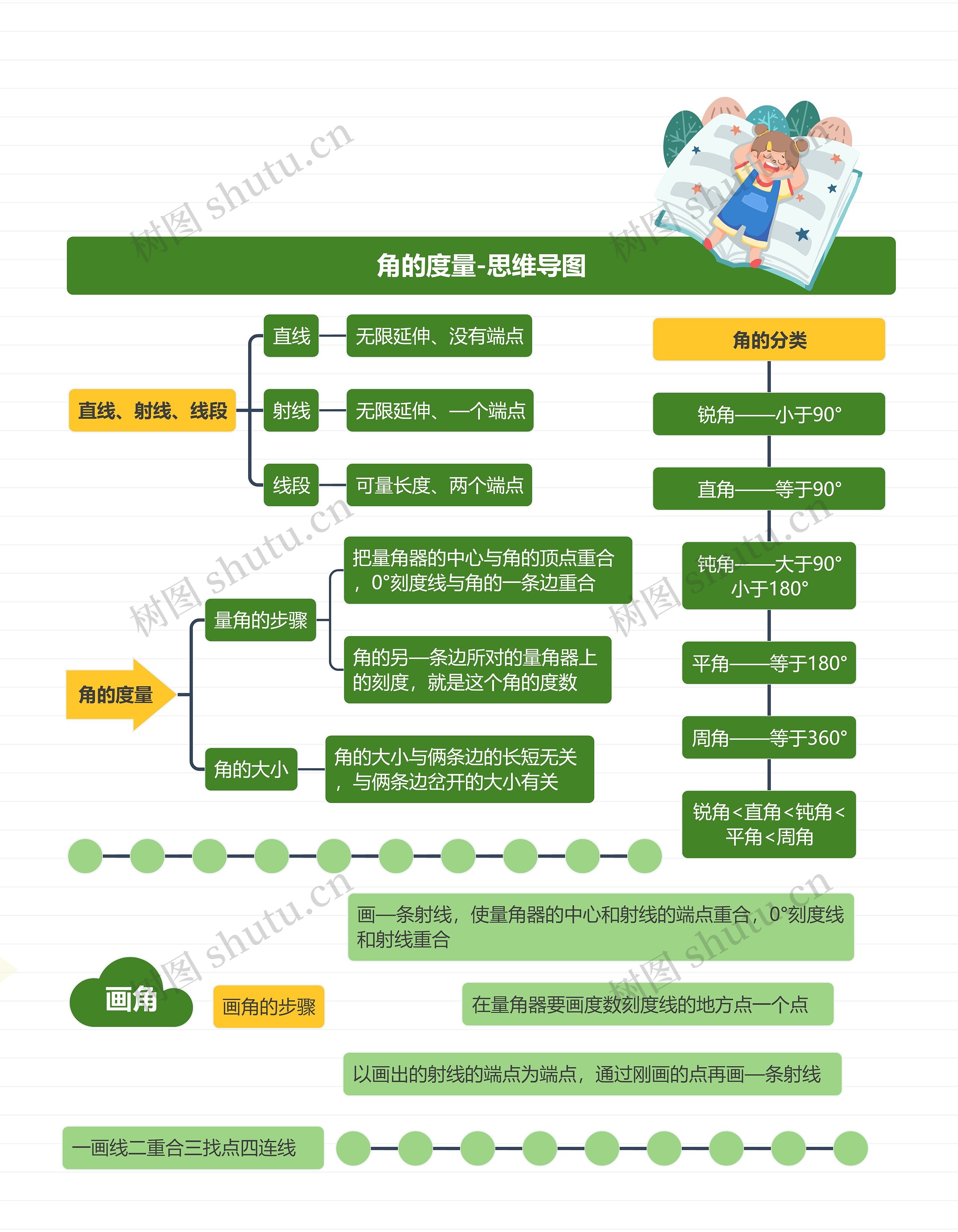 小学数学四年级上册第三单元角的度量课堂笔记