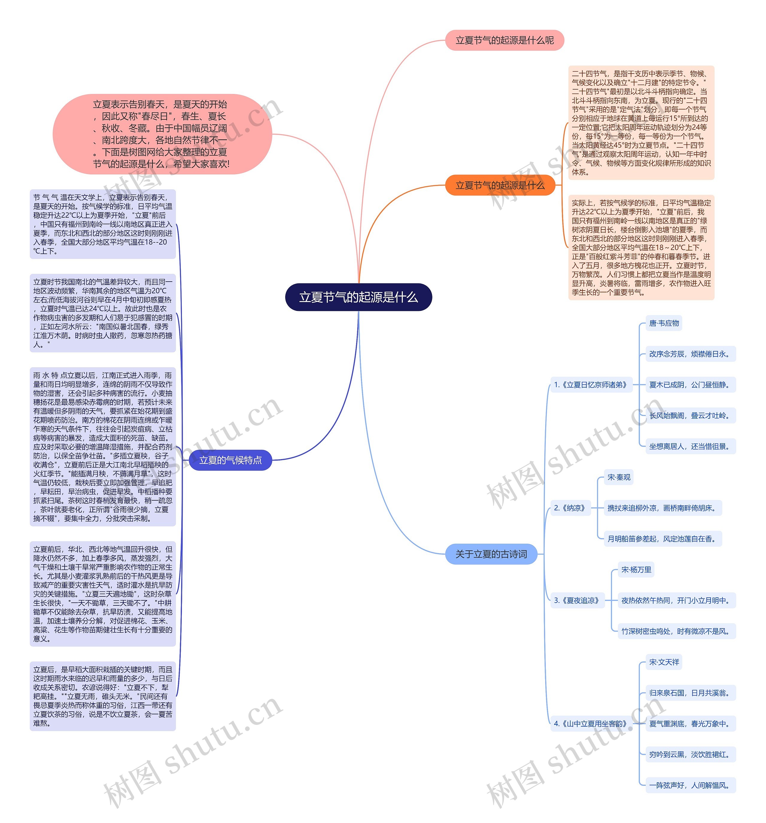 立夏节气的起源是什么思维导图