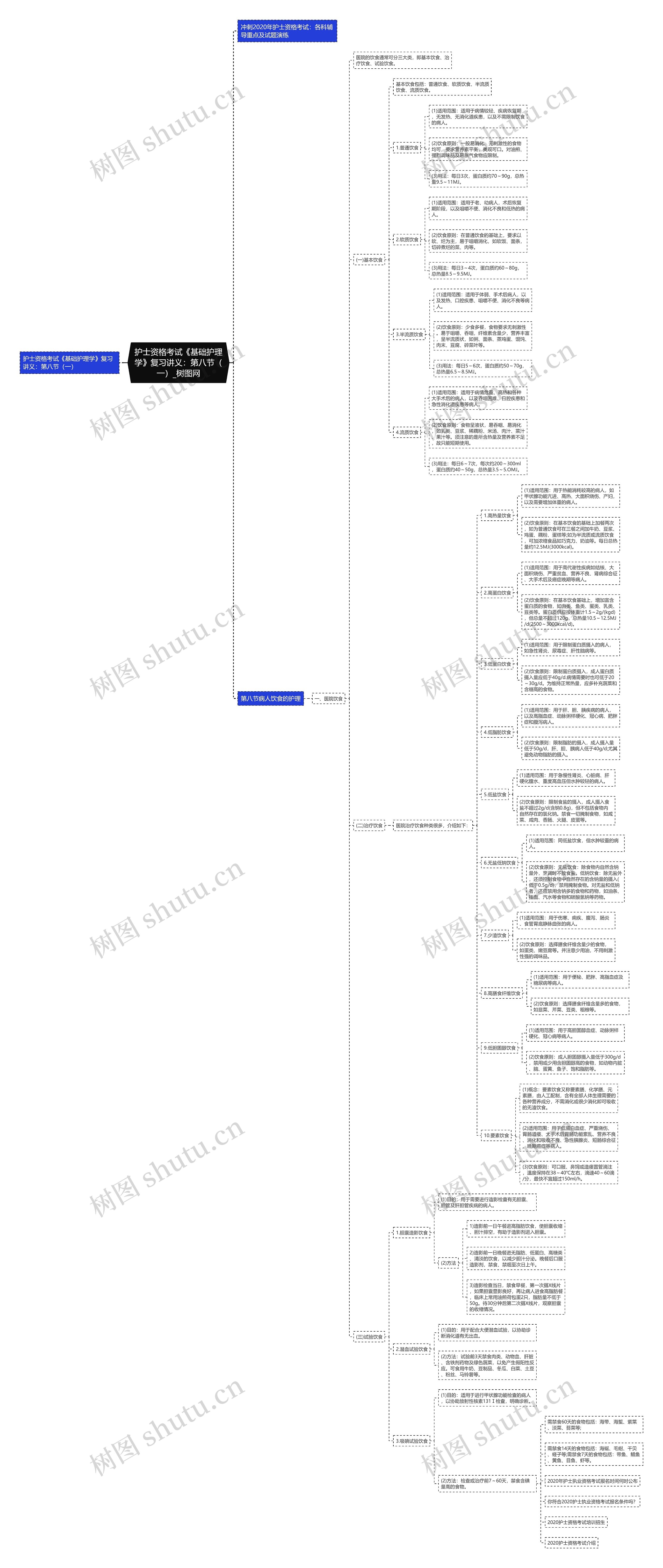 护士资格考试《基础护理学》复习讲义：第八节（一）思维导图
