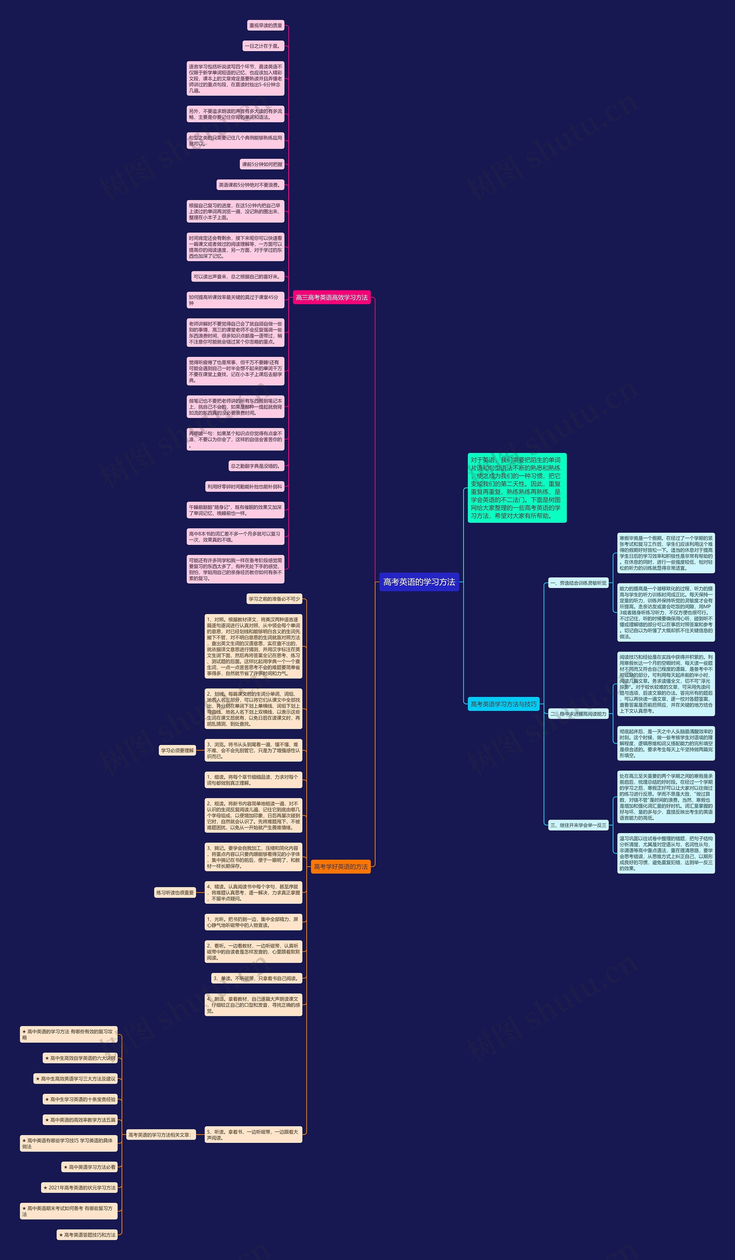 高考英语的学习方法思维导图