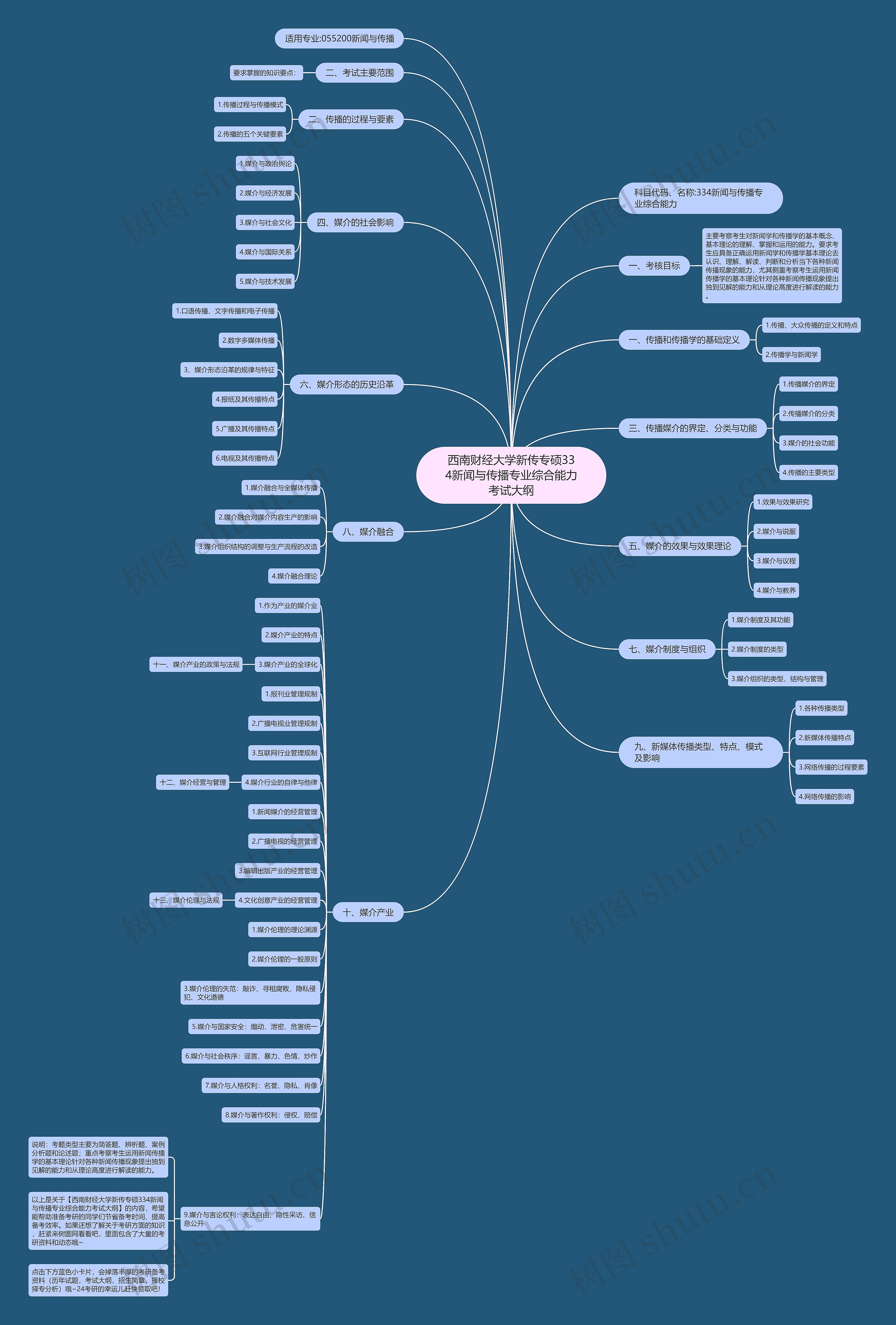 西南财经大学新传专硕334新闻与传播专业综合能力考试大纲思维导图