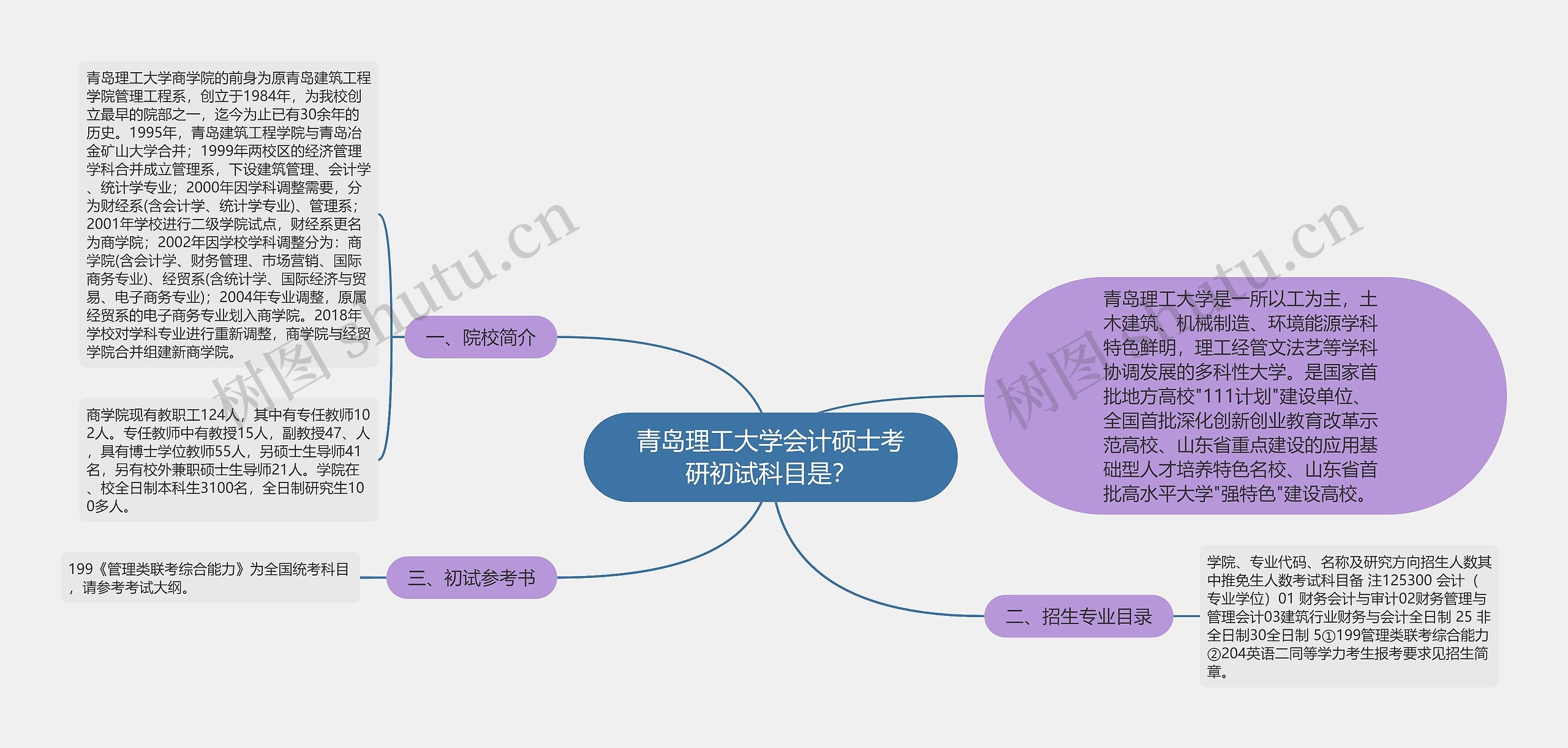 青岛理工大学会计硕士考研初试科目是？思维导图