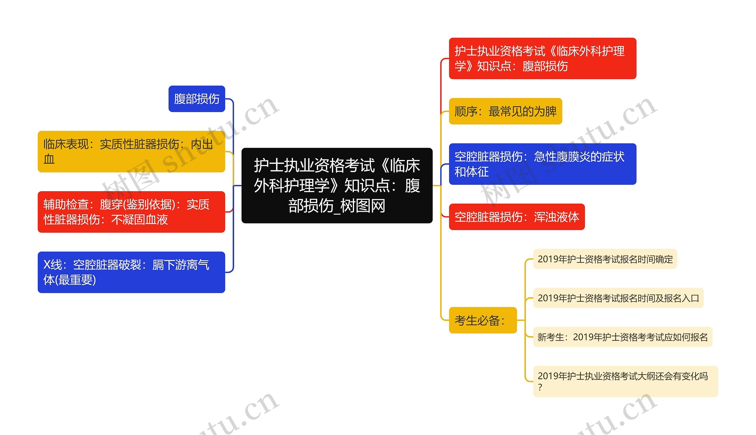 护士执业资格考试《临床外科护理学》知识点：腹部损伤