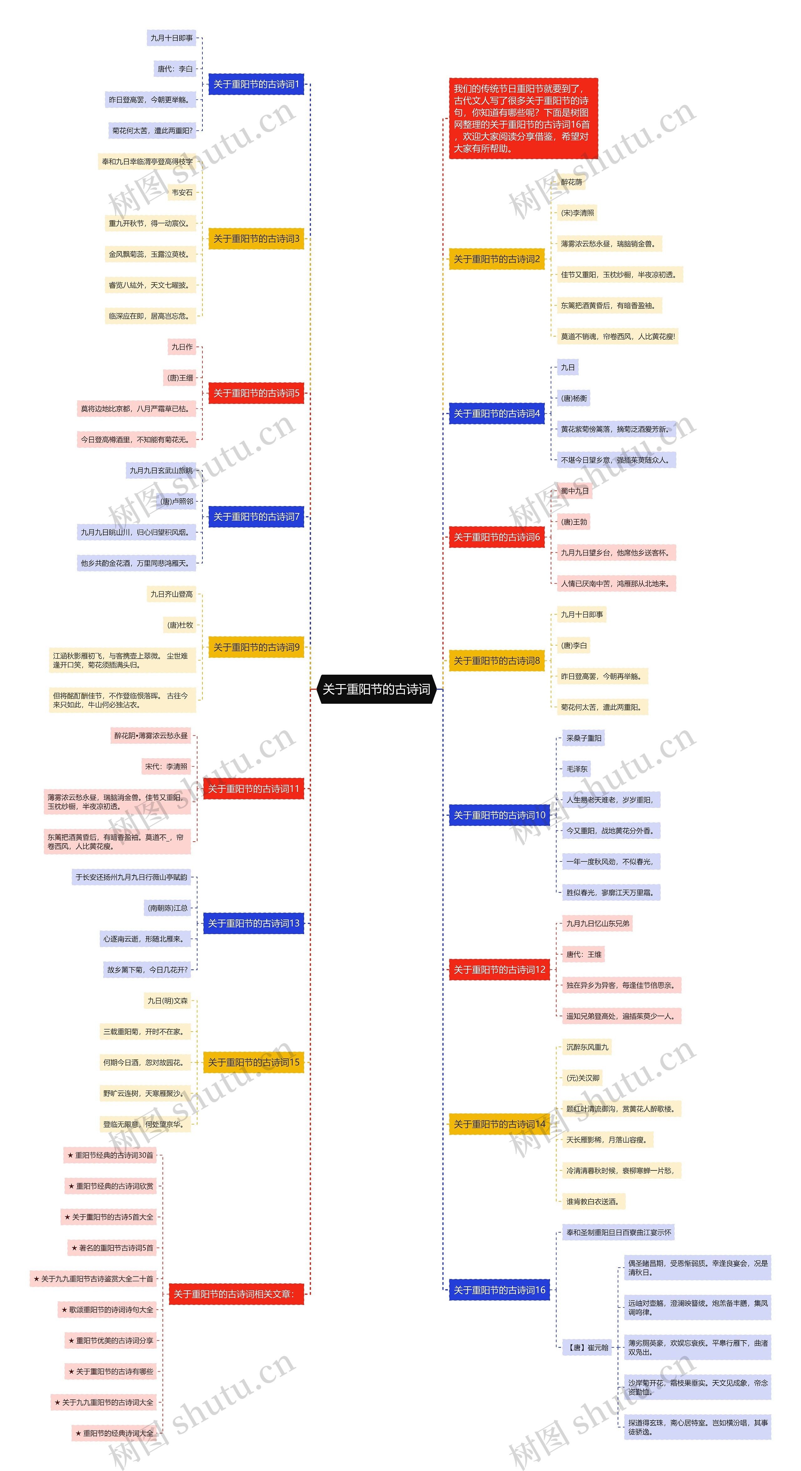 关于重阳节的古诗词思维导图高清图 关于重阳节的古诗词思维导图
