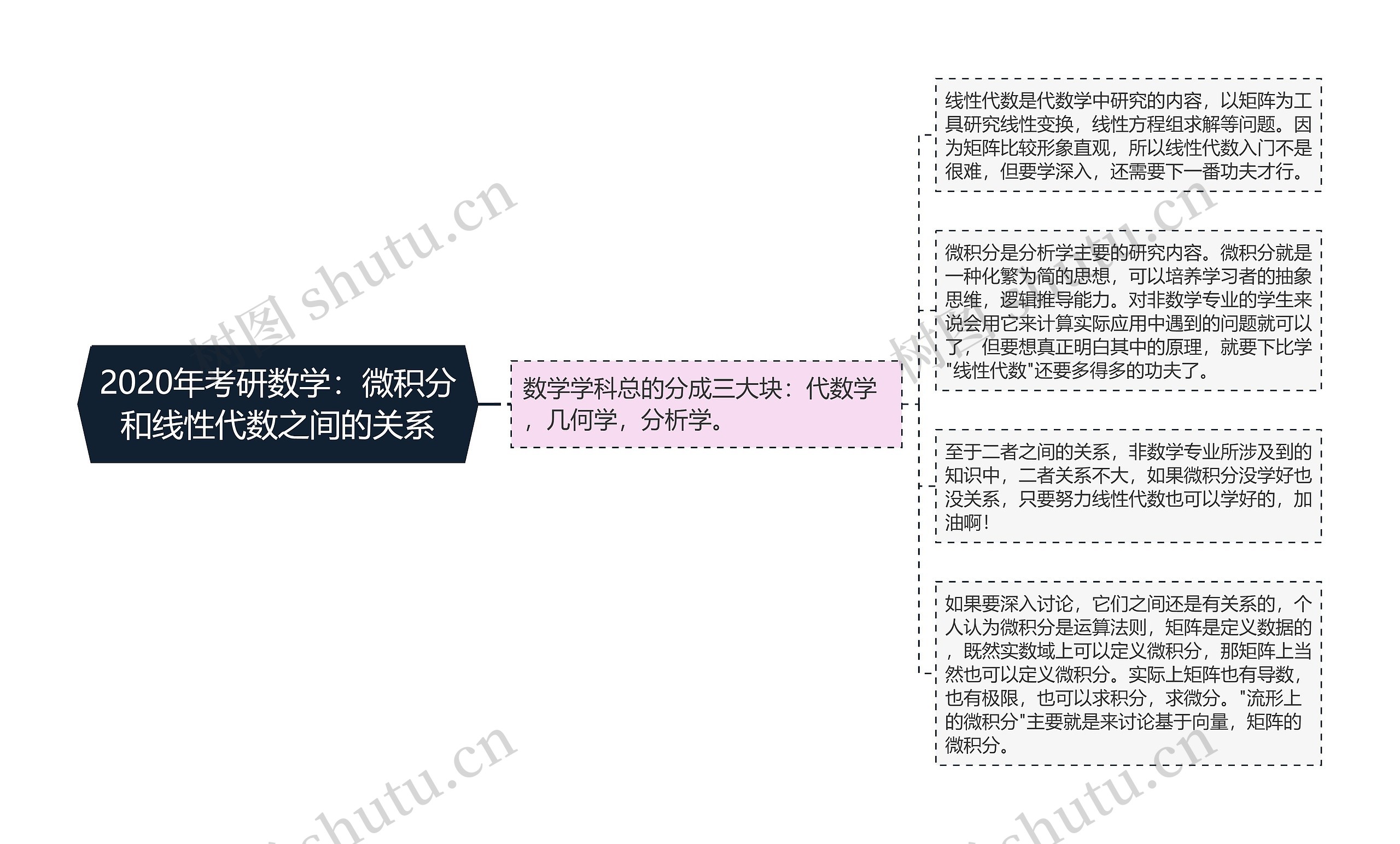 2020年考研数学：微积分和线性代数之间的关系思维导图