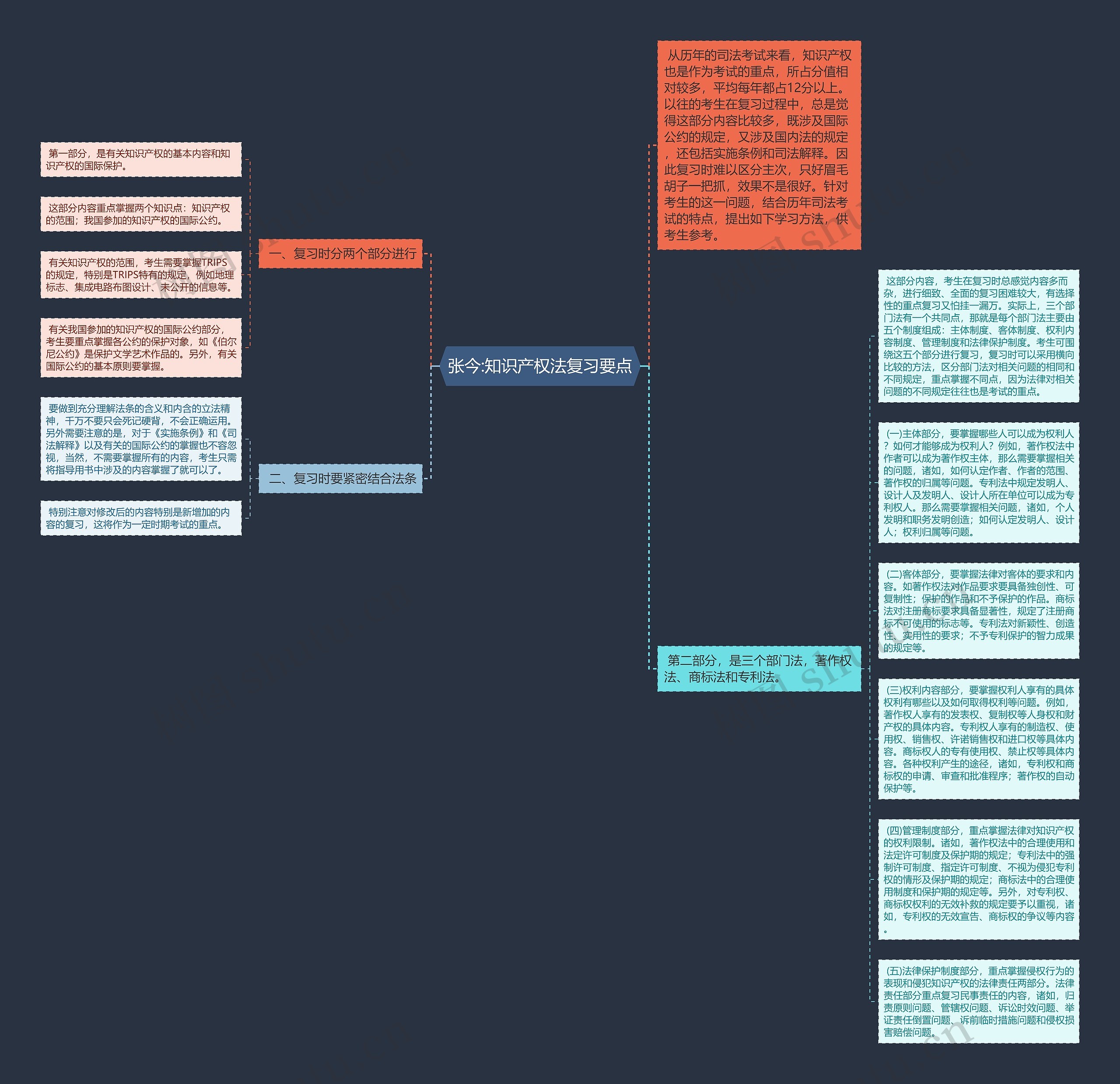 张今:知识产权法复习要点