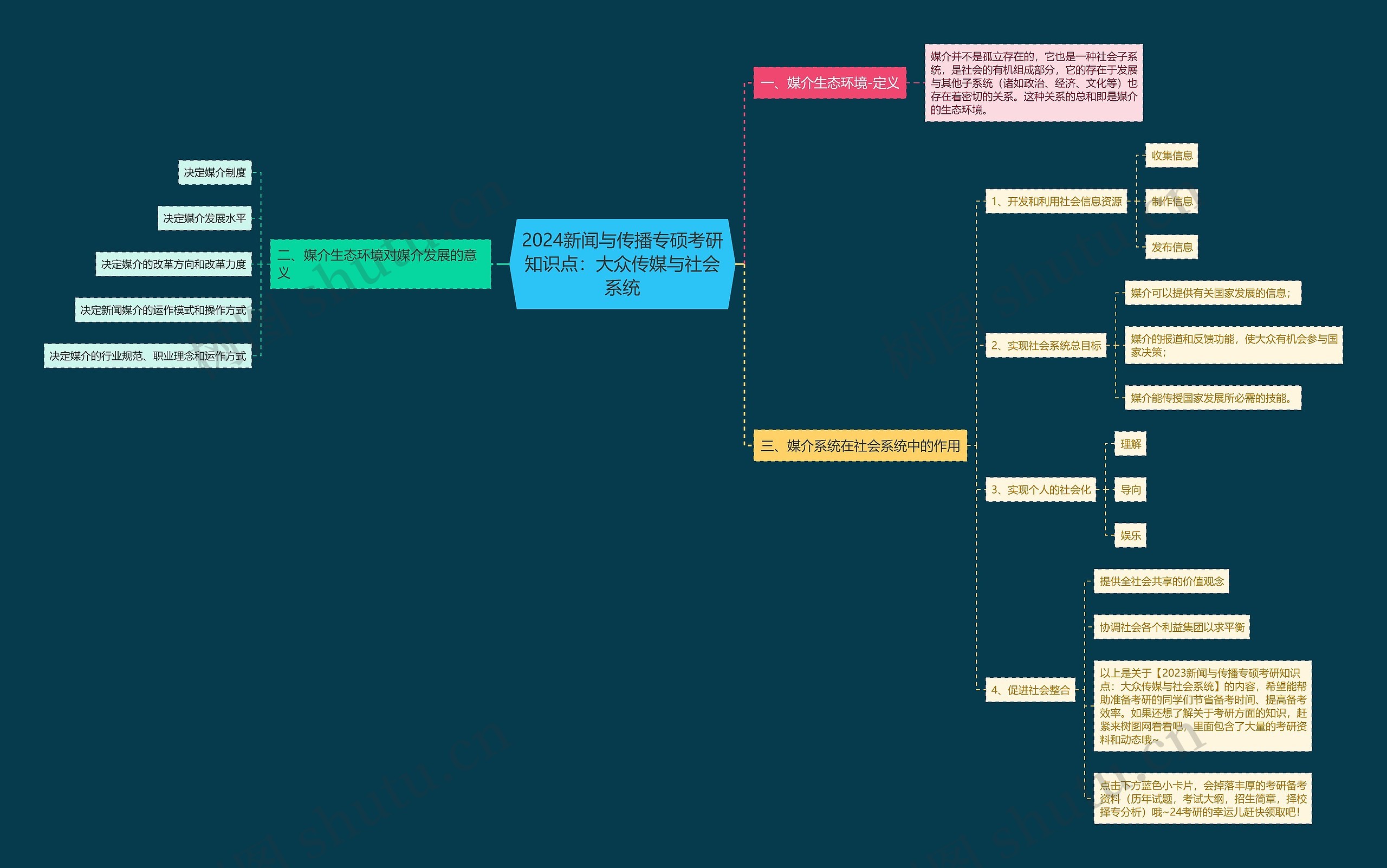 2024新闻与传播专硕考研知识点：大众传媒与社会系统思维导图