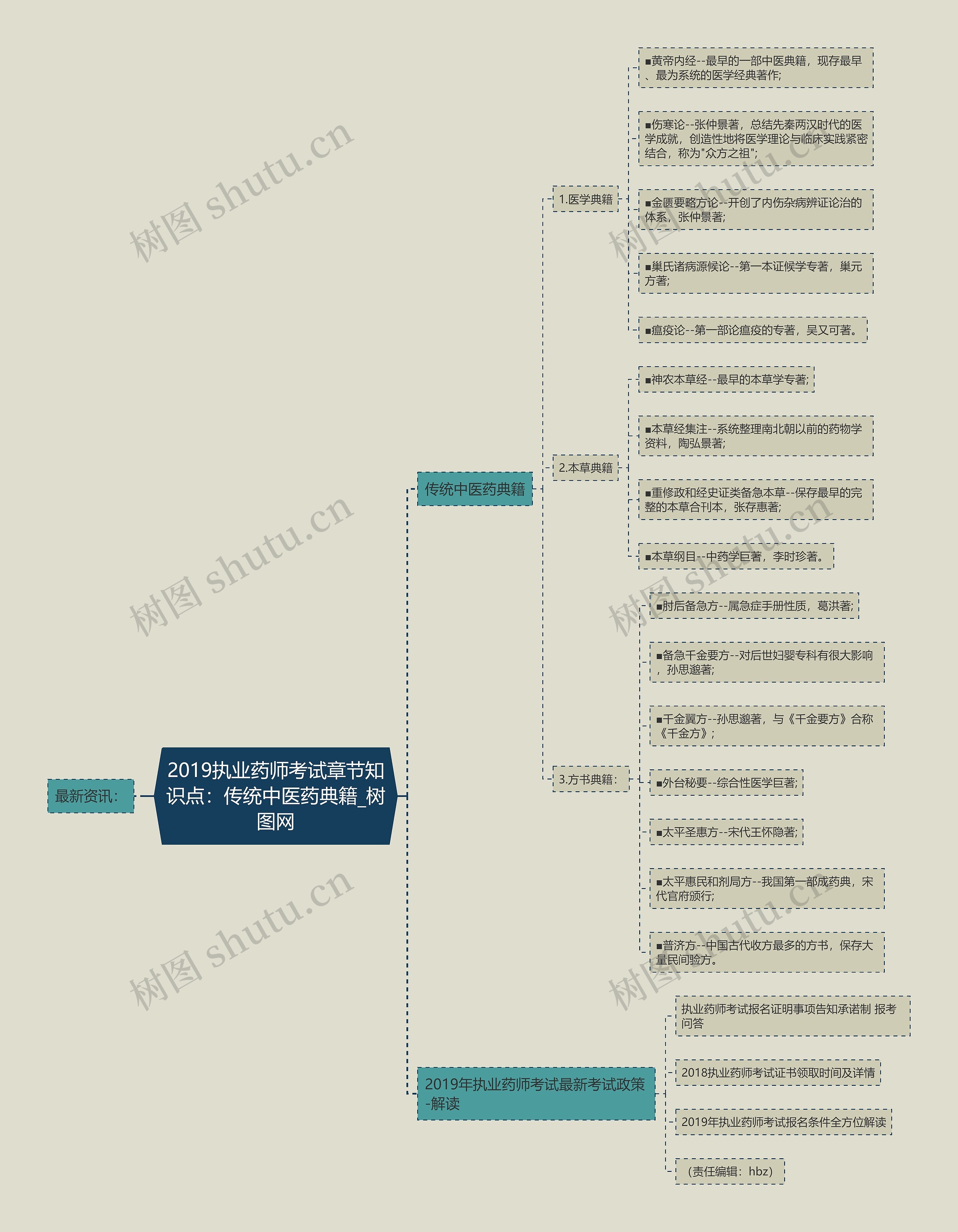 2019执业药师考试章节知识点:传统中医药典籍 2019执业药师考试章节知识点:传统中医药典籍
