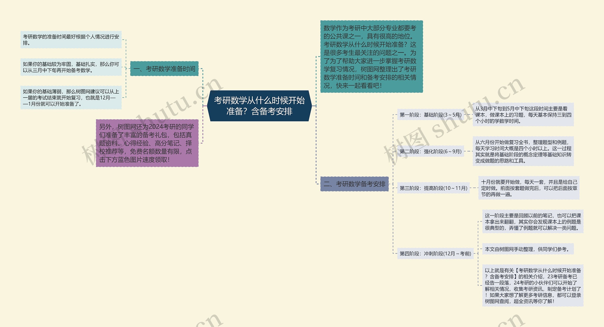 考研数学从什么时候开始准备？含备考安排思维导图