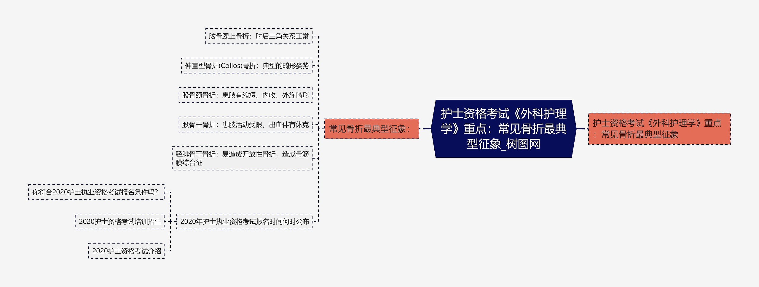 护士资格考试《外科护理学》重点：常见骨折最典型征象