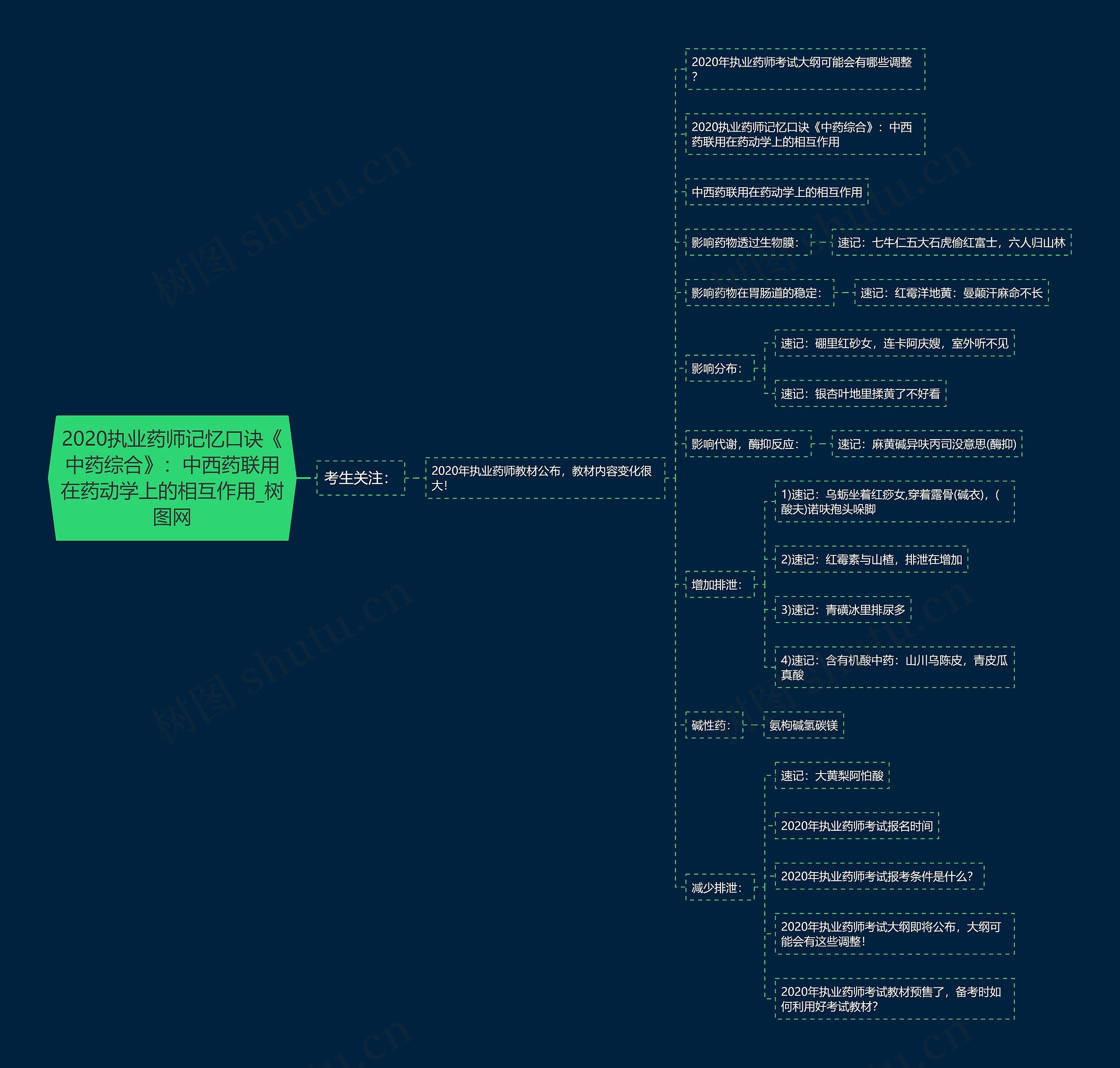 2020执业药师记忆口诀《中药综合》：中西药联用在药动学上的相互作用思维导图