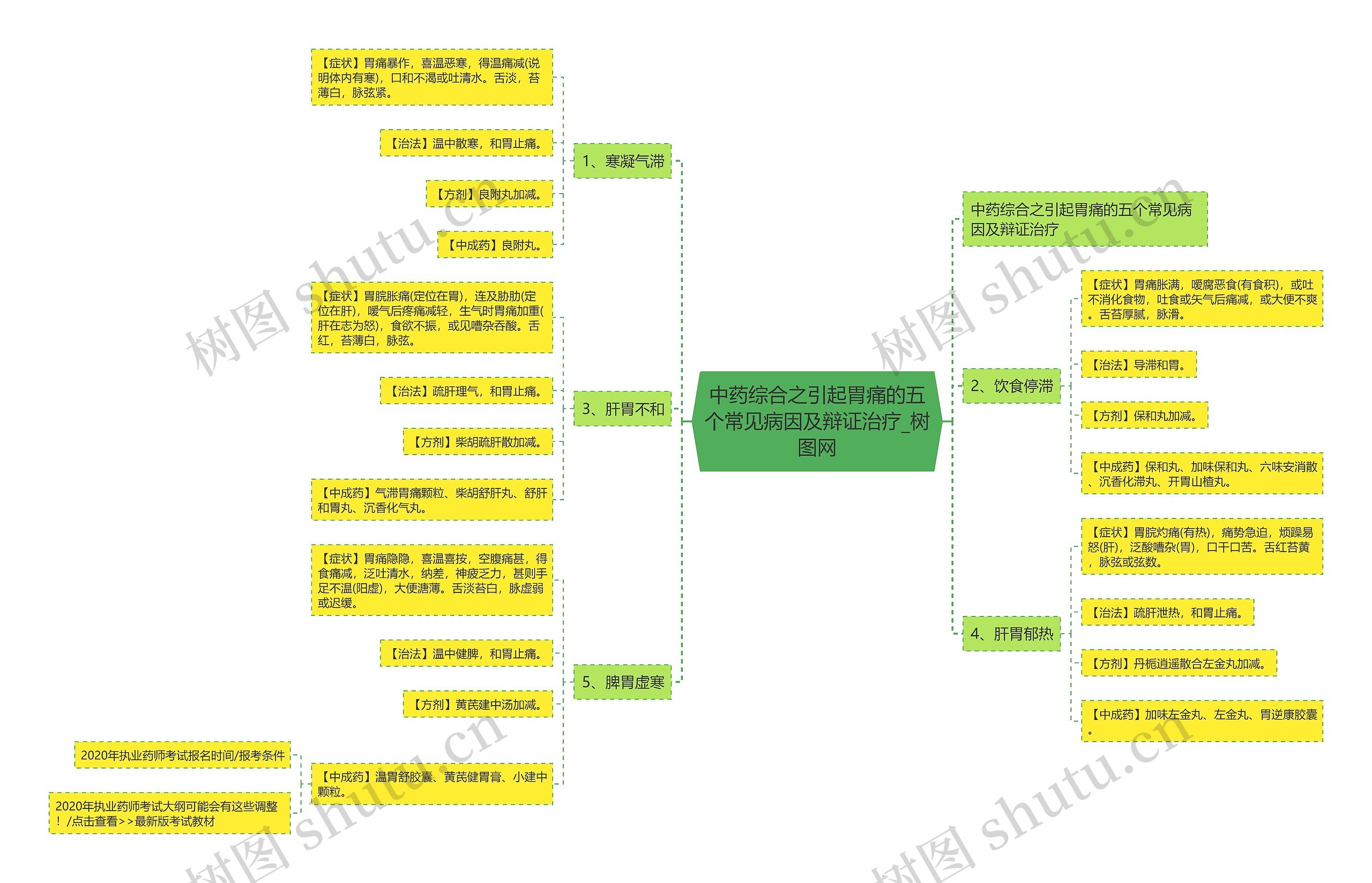 中药综合之引起胃痛的五个常见病因及辩证治疗思维导图