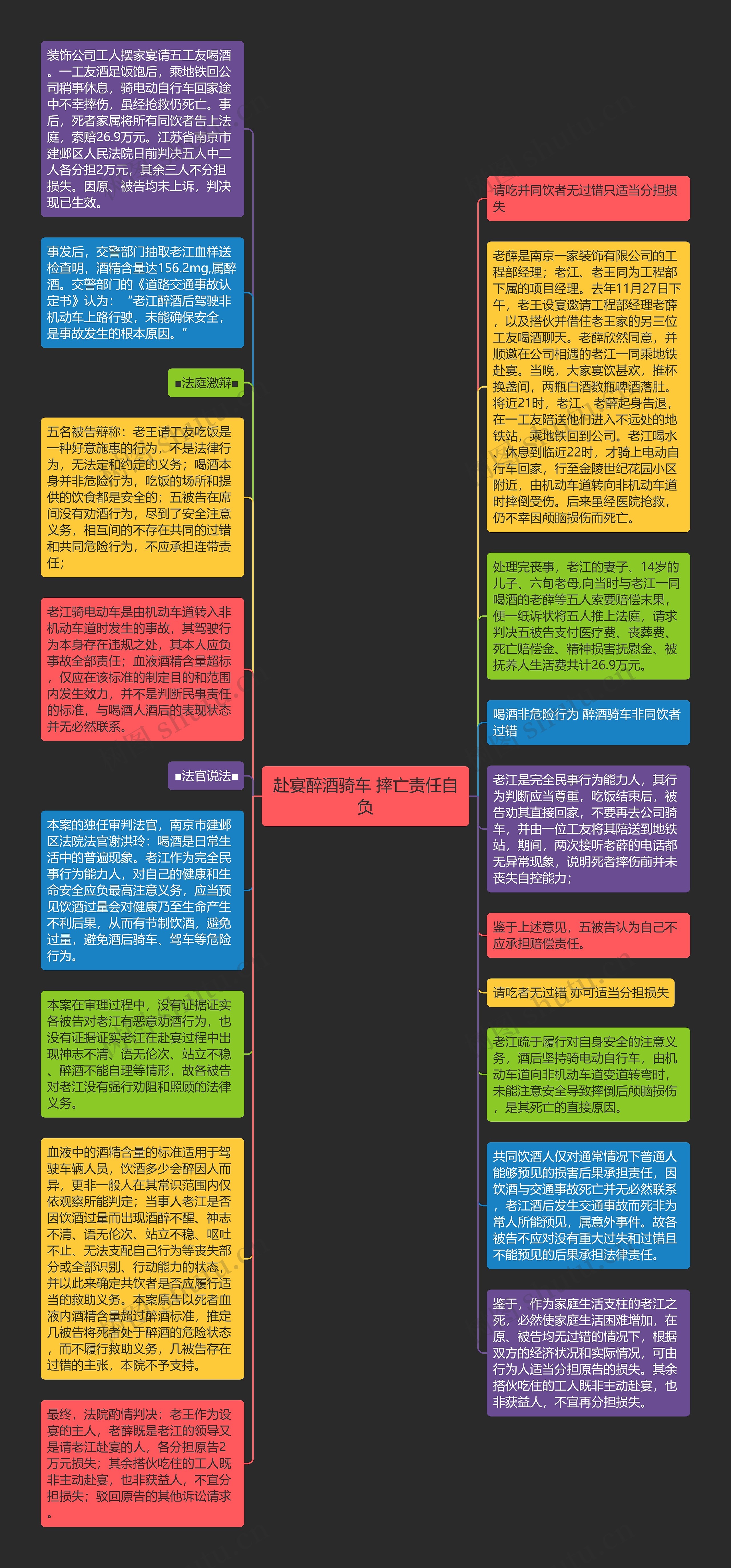 赴宴醉酒骑车 摔亡责任自负思维导图