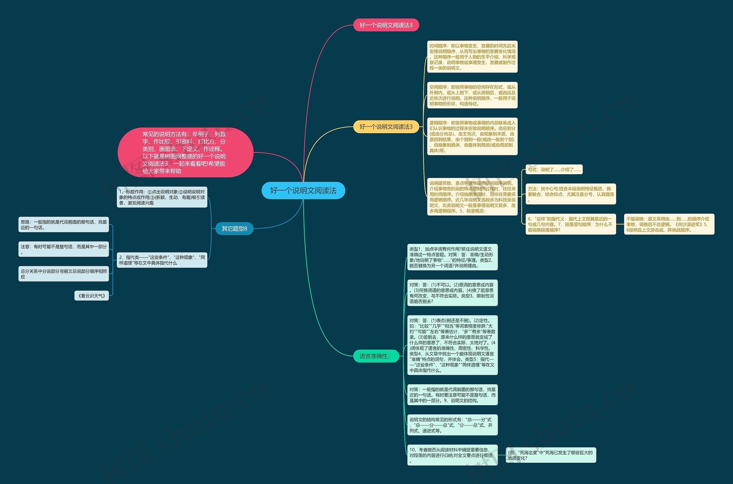 好一个说明文阅读法思维导图