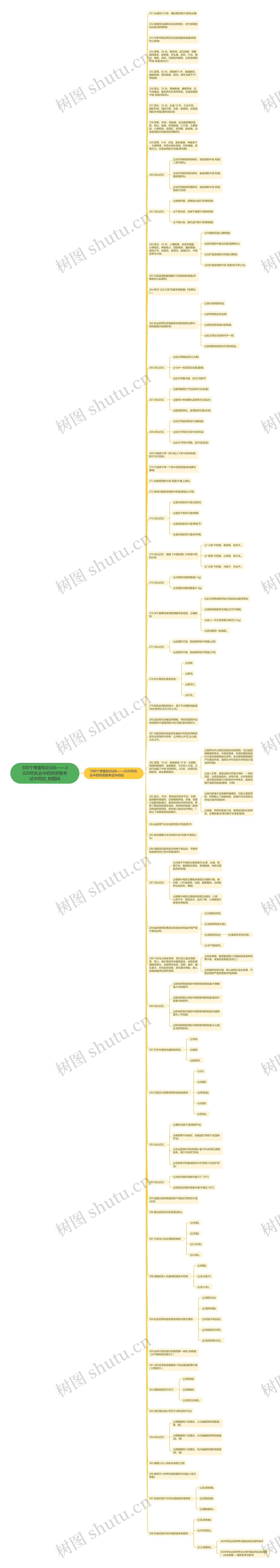 300个常备知识点6——2020年执业中药师资格考试中药综思维导图