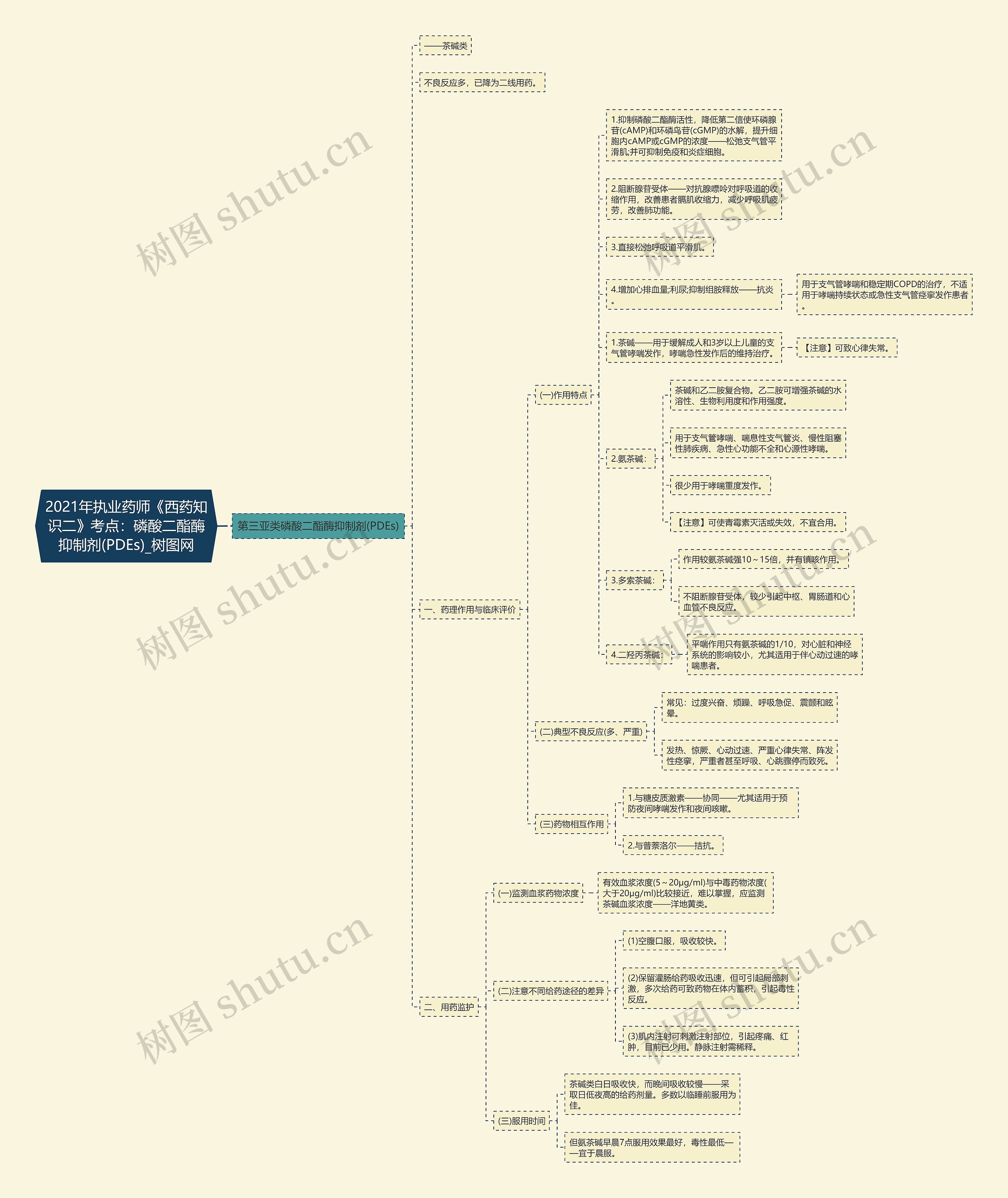 2021年执业药师《西药知识二》考点：磷酸二酯酶抑制剂(PDEs)思维导图