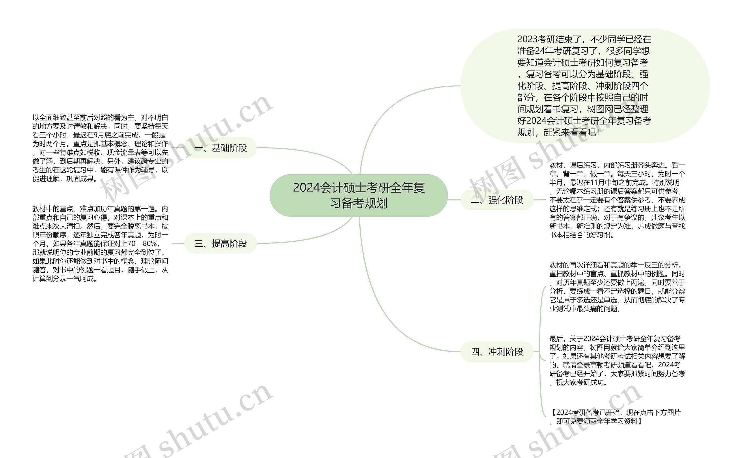 2024会计硕士考研全年复习备考规划