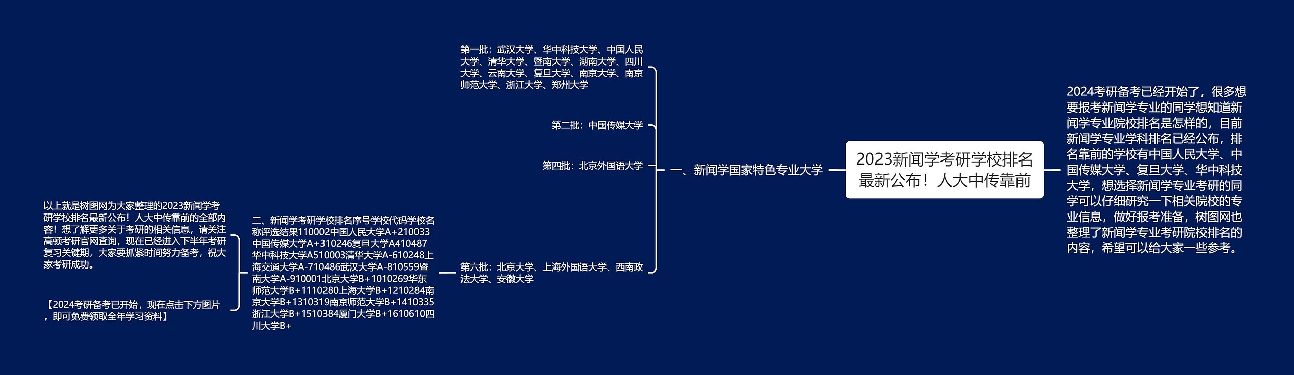 2023新闻学考研学校排名最新公布！人大中传靠前思维导图