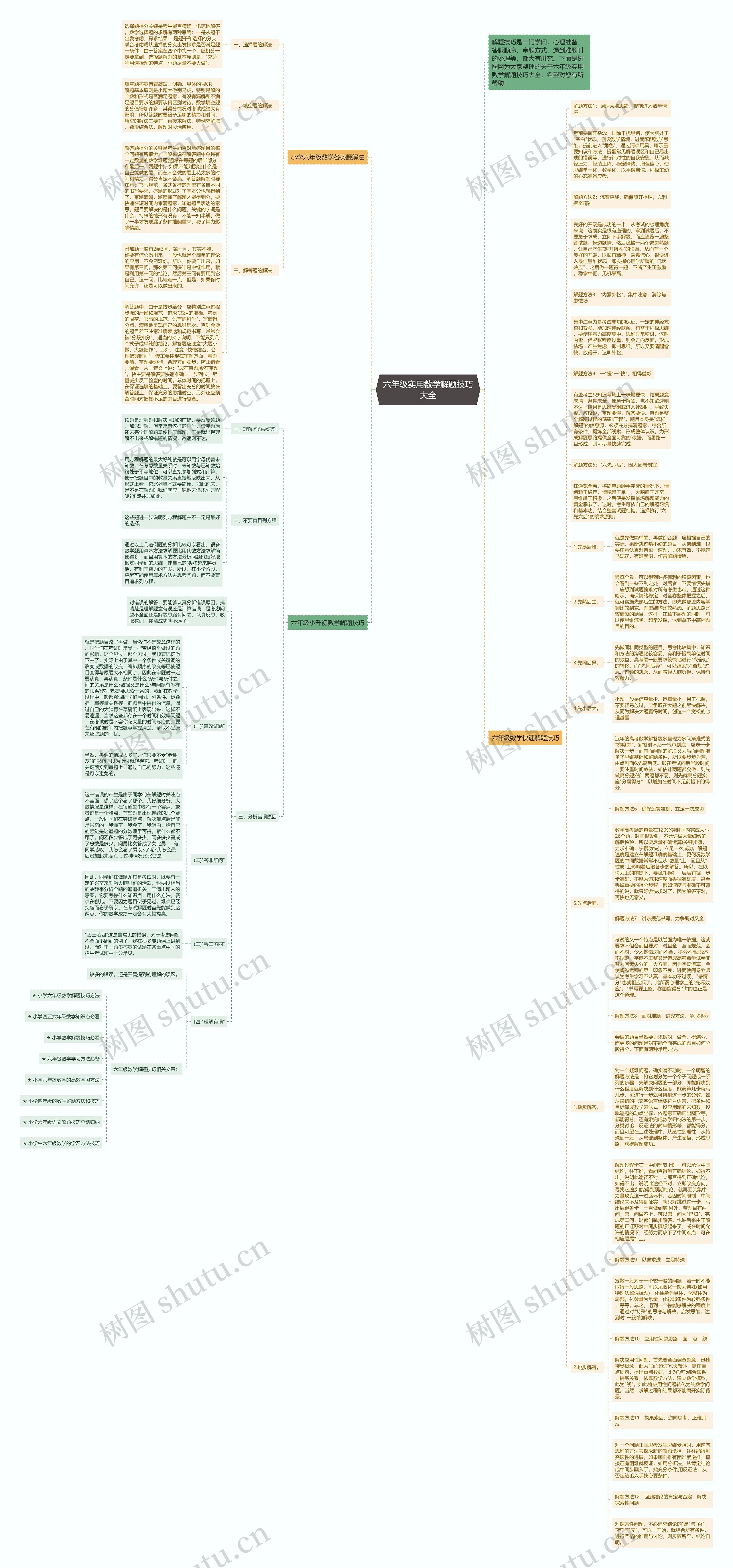 六年级实用数学解题技巧大全思维导图