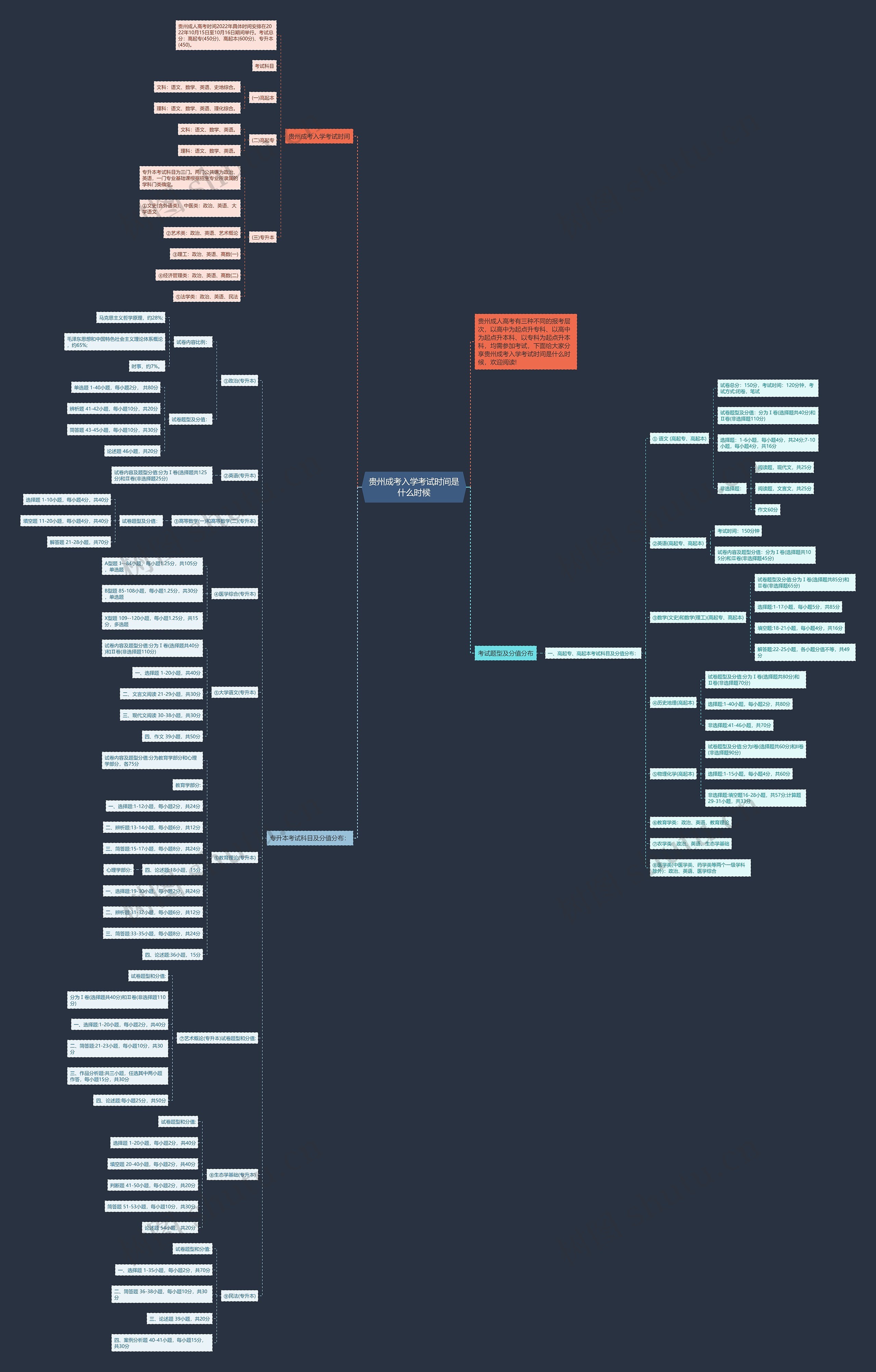 贵州成考入学考试时间是什么时候思维导图