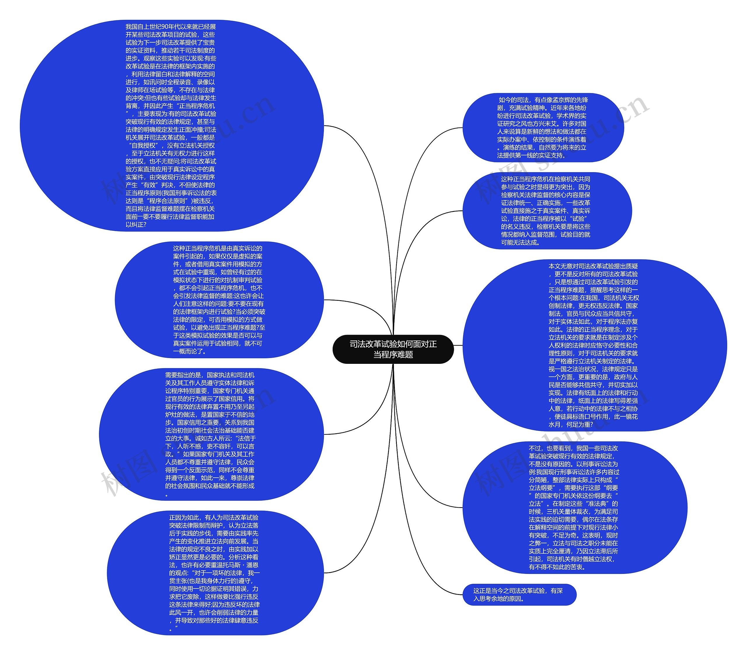 司法改革试验如何面对正当程序难题思维导图