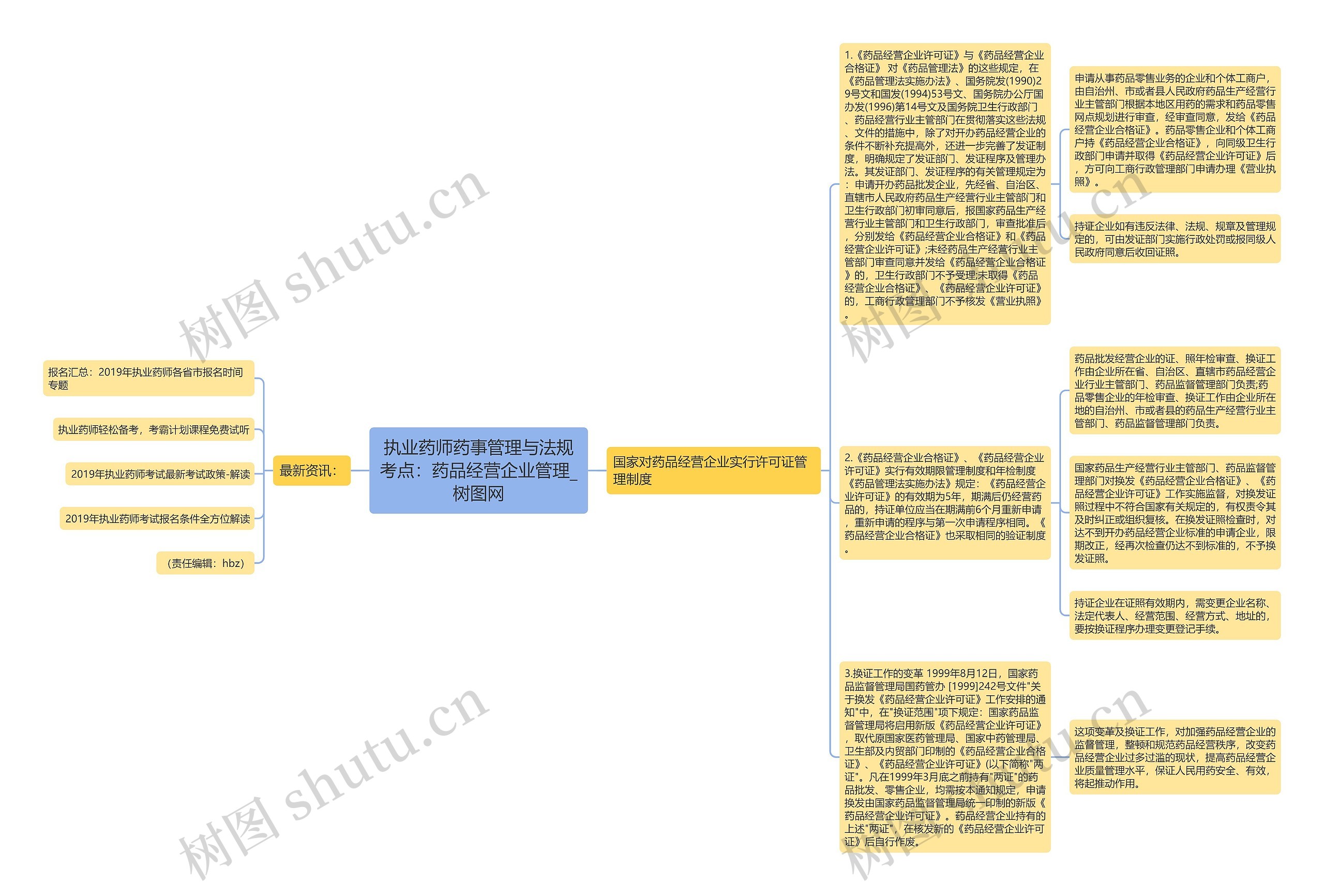 执业药师药事管理与法规考点:药品经营企业管理 执业药师药事管理与法规考点:药品经营企业管理