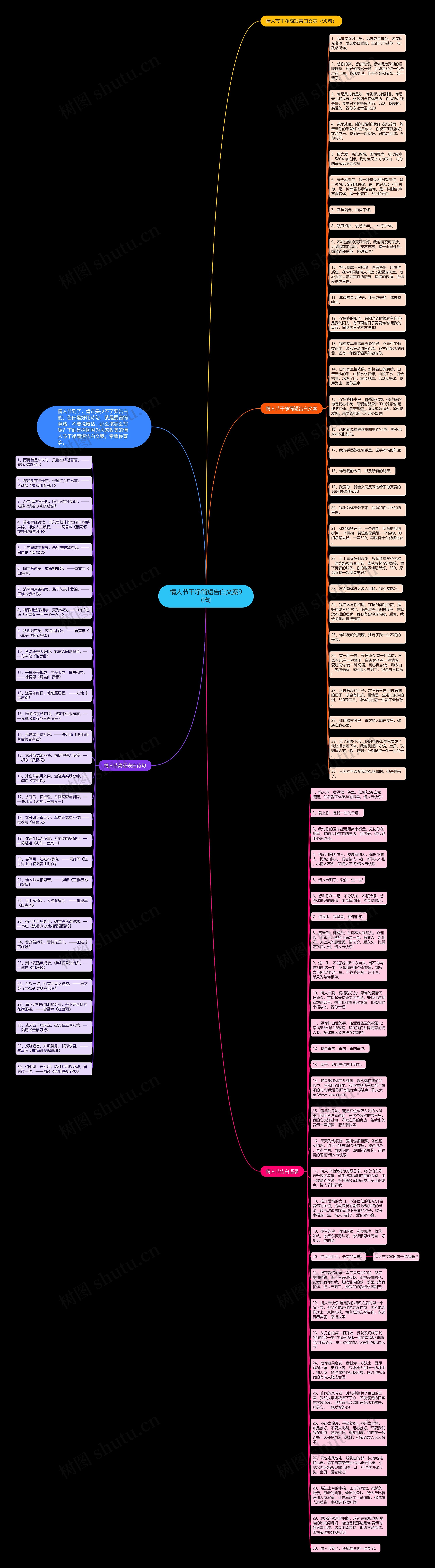 情人节干净简短告白文案90句思维导图